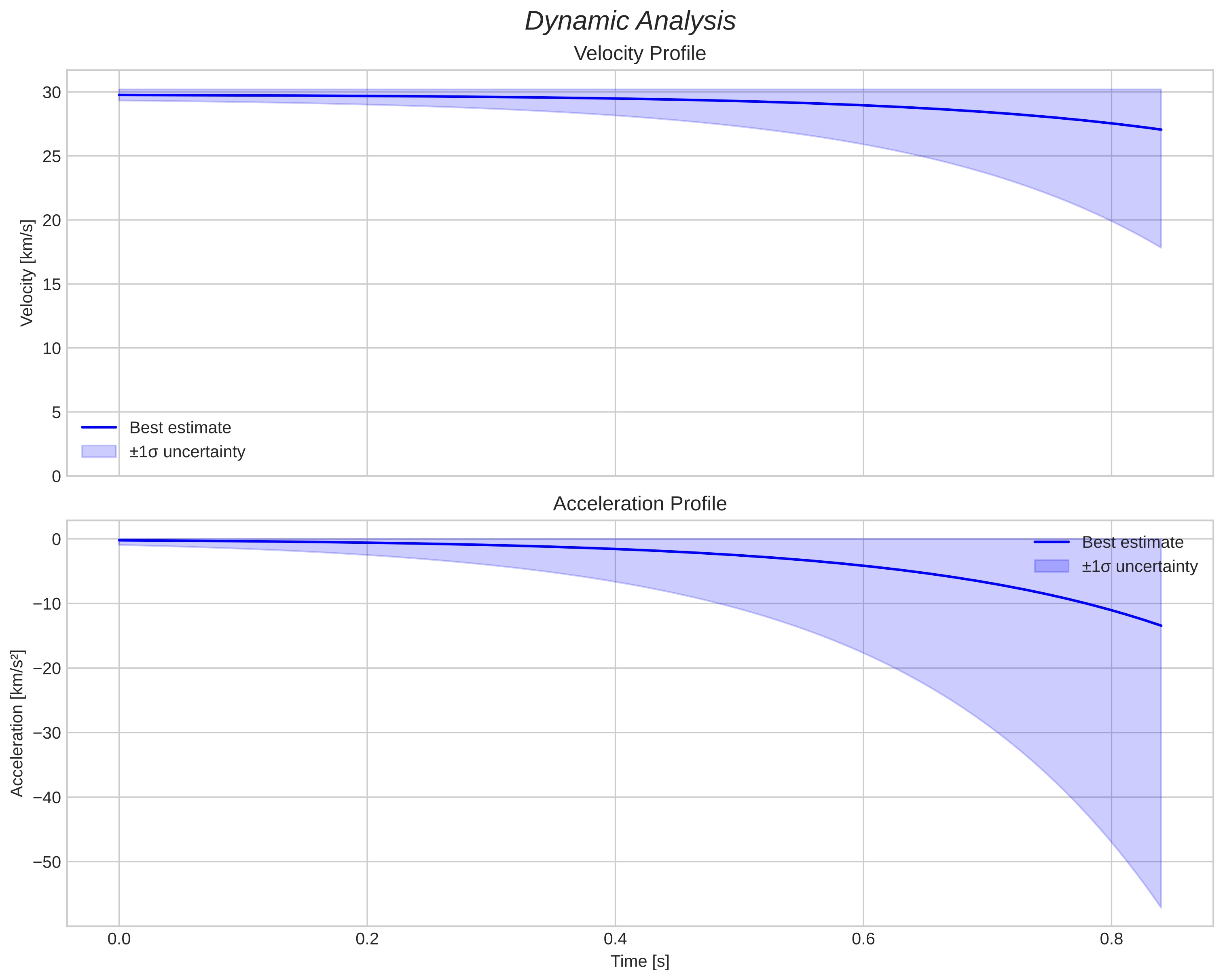 speed and acceleration