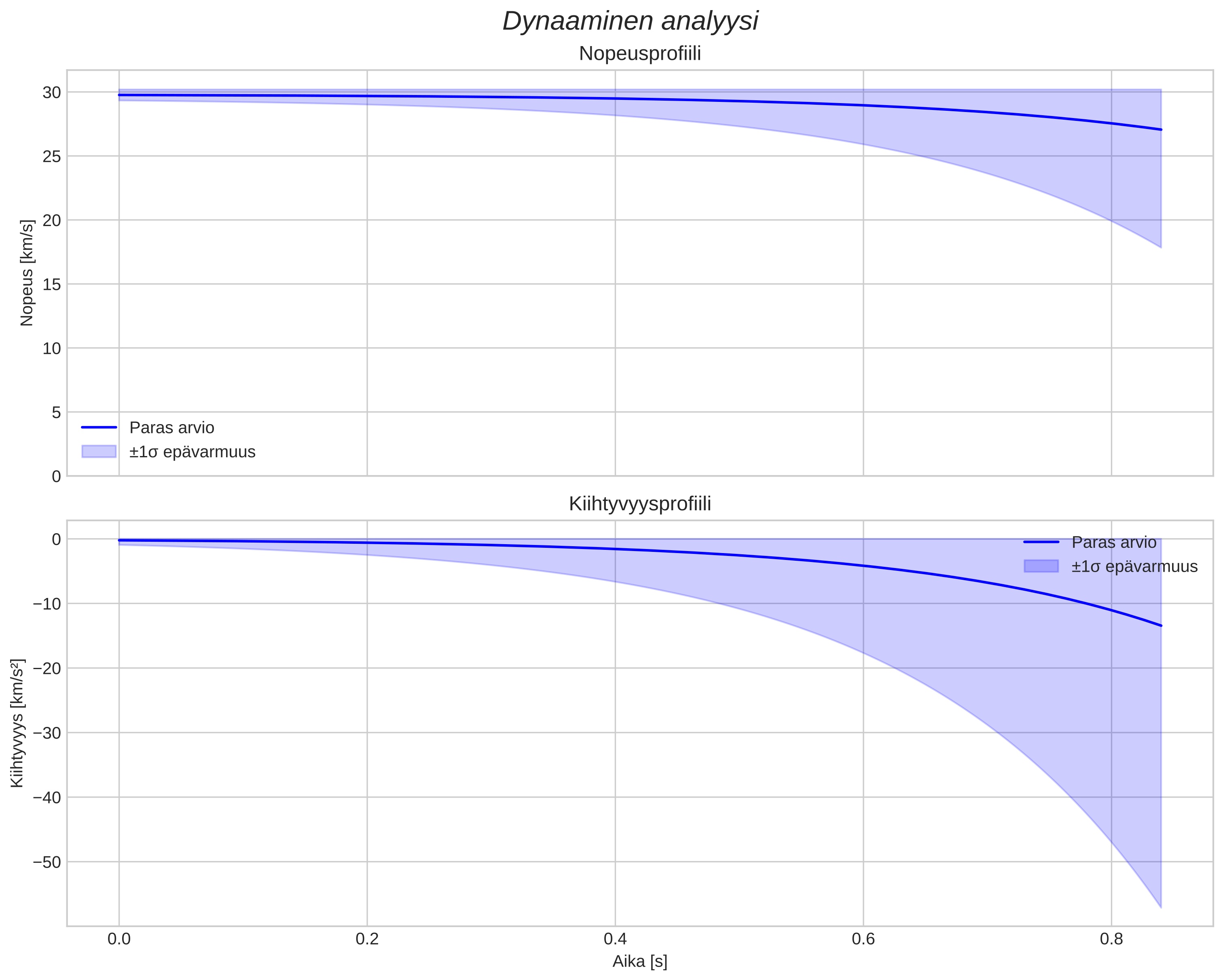 speed and acceleration
