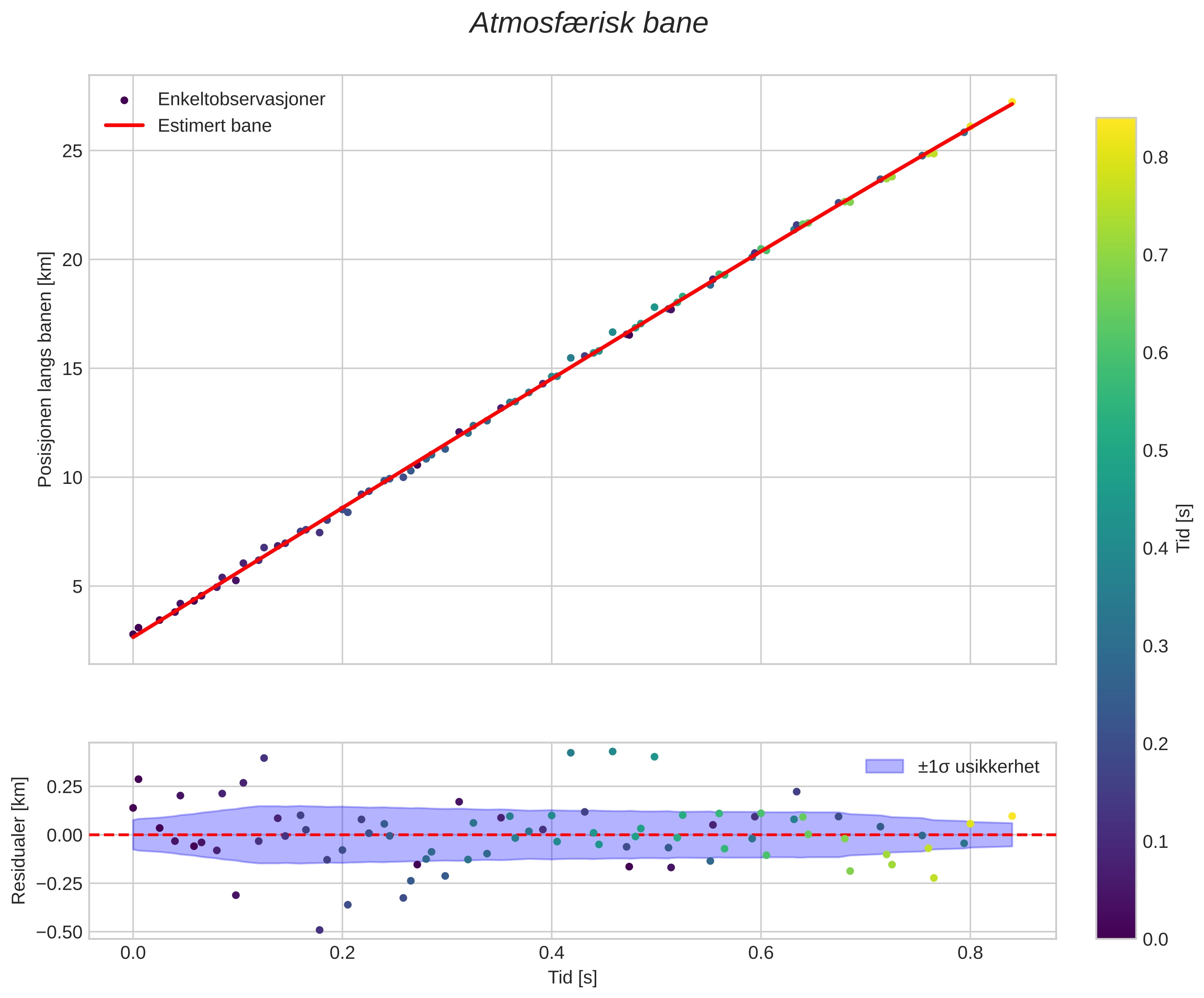 position vs time