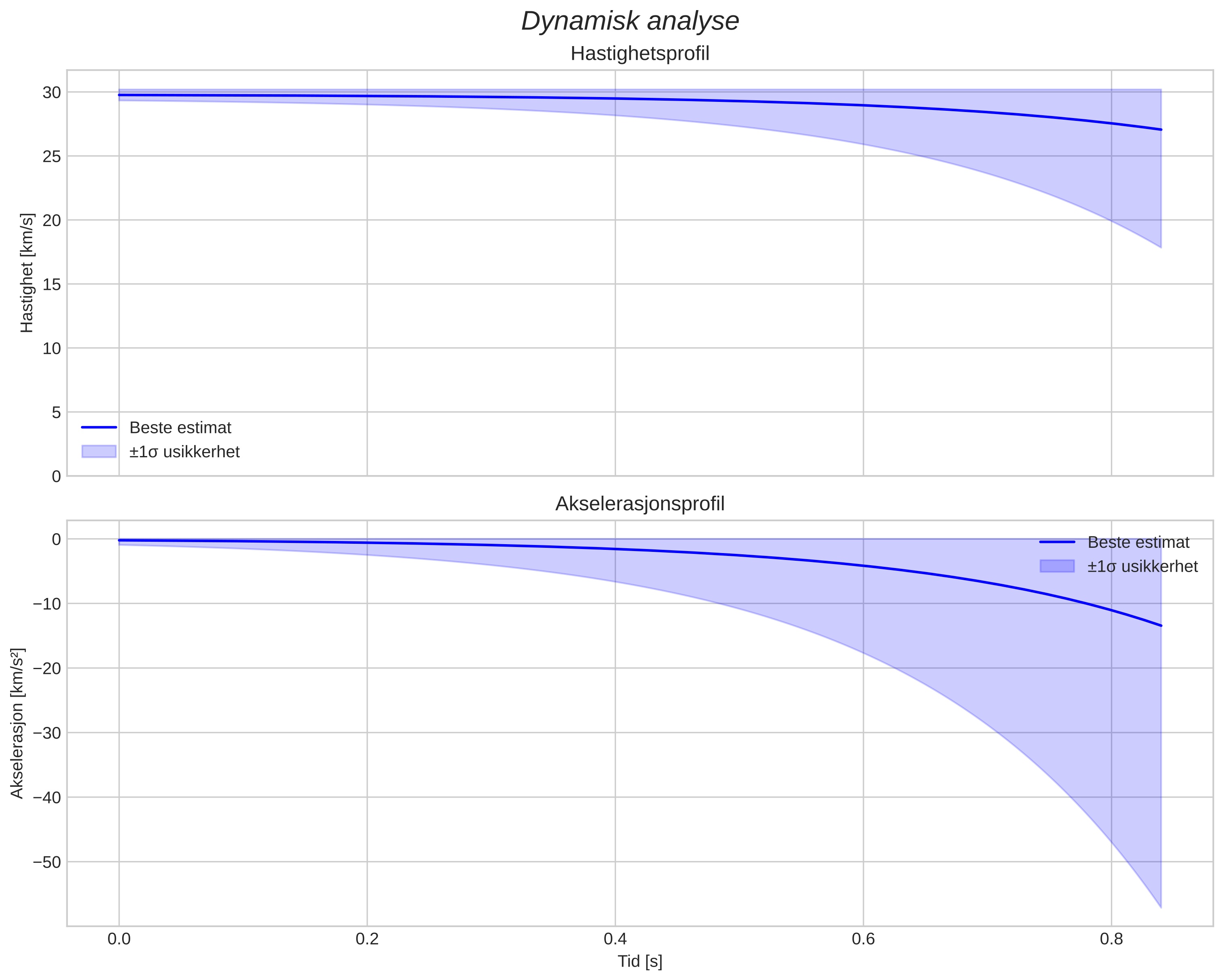 speed and acceleration