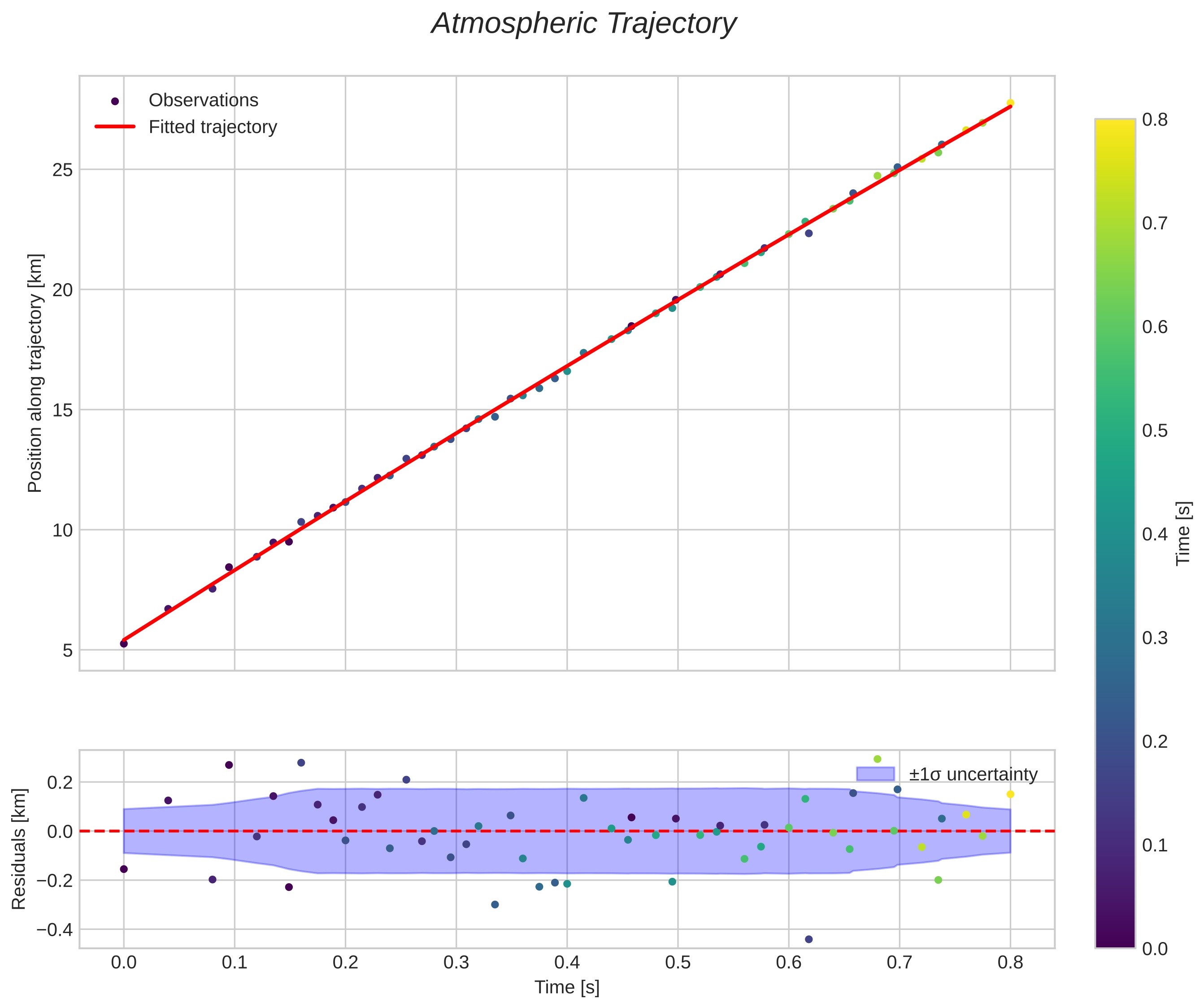 position vs time