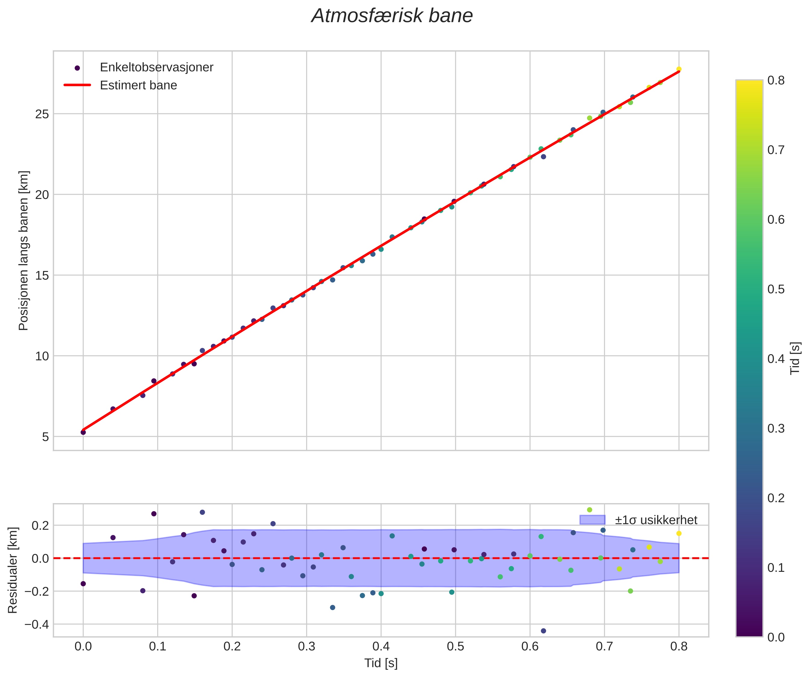 position vs time