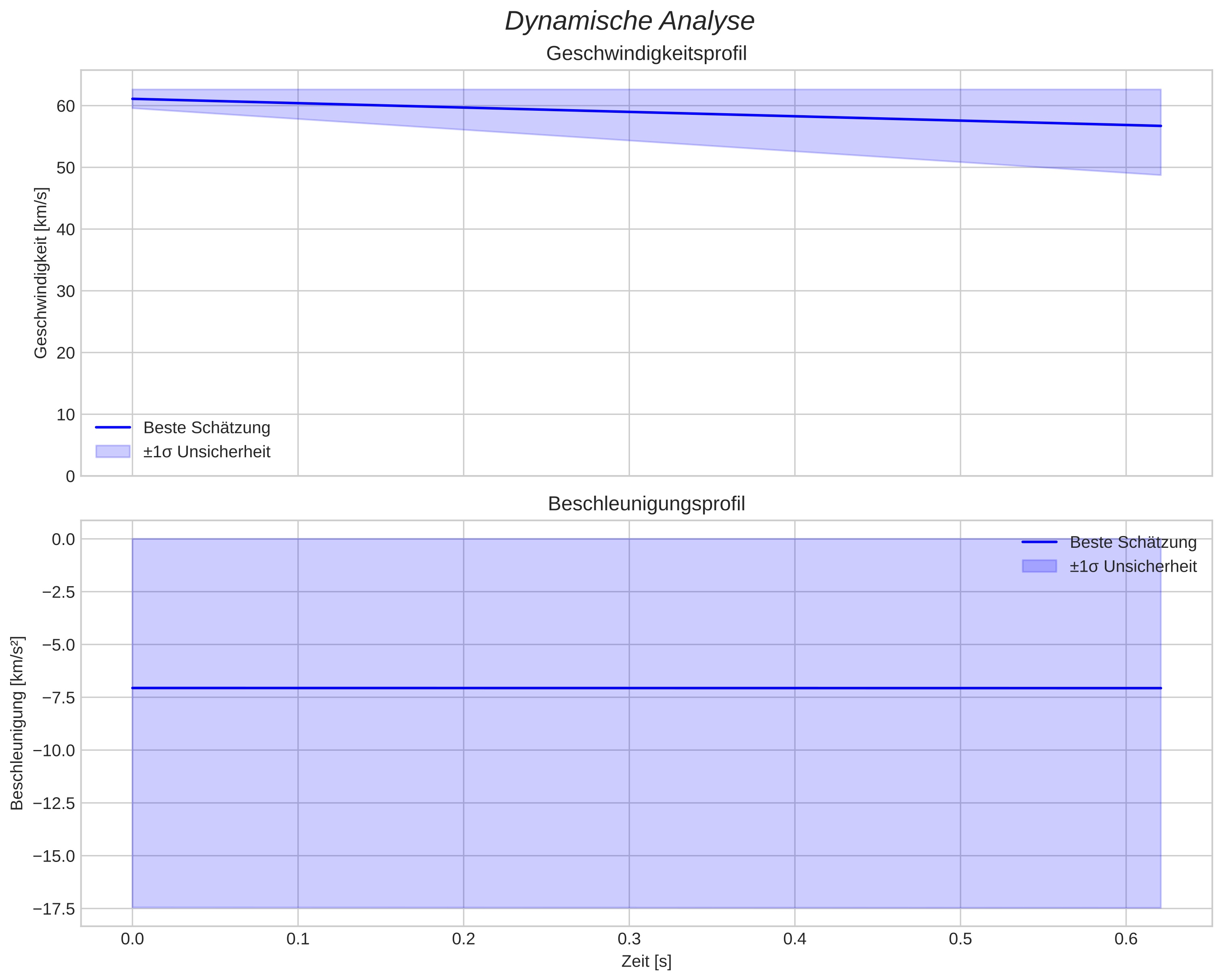speed and acceleration