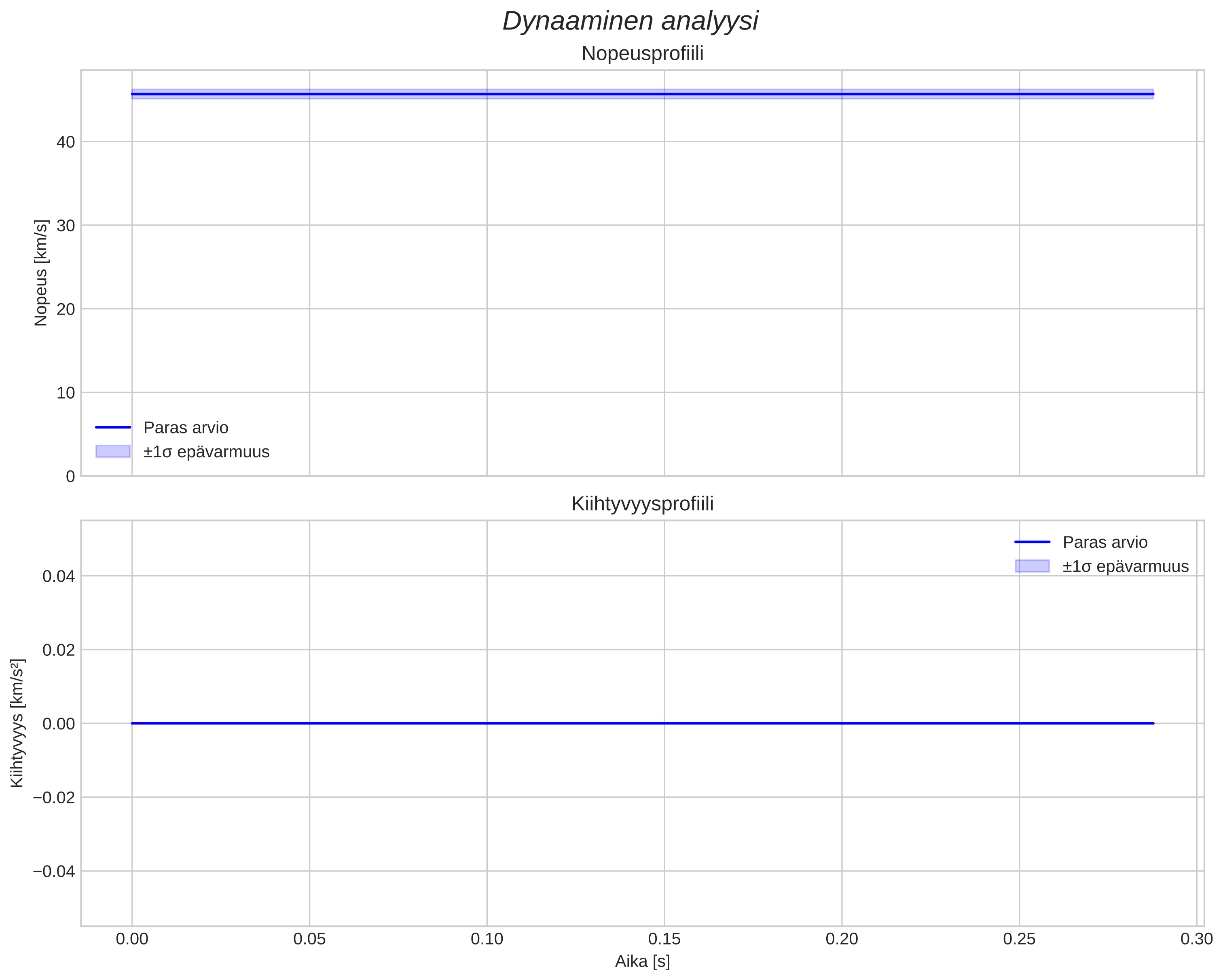 speed and acceleration
