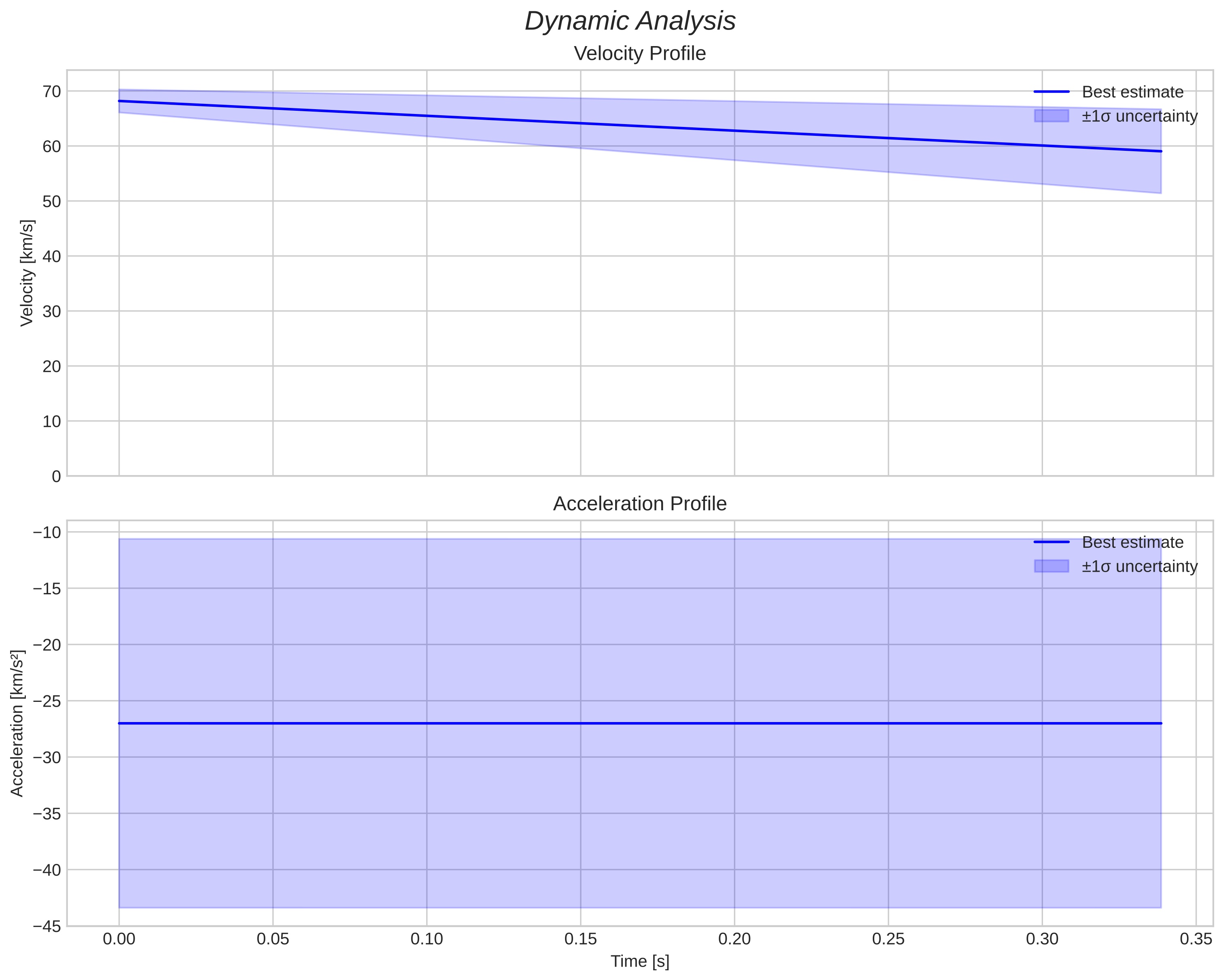 speed and acceleration