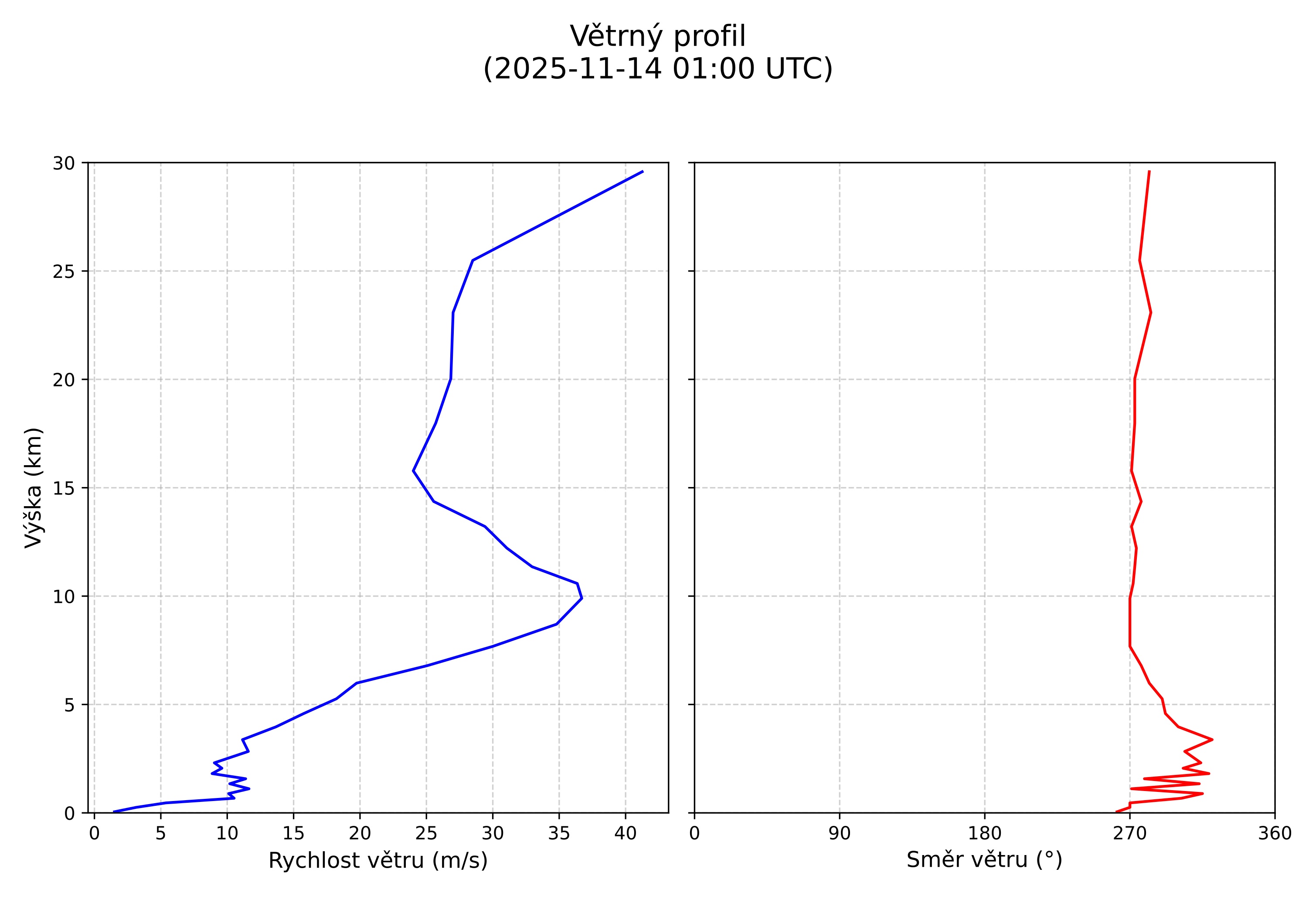 wind profile