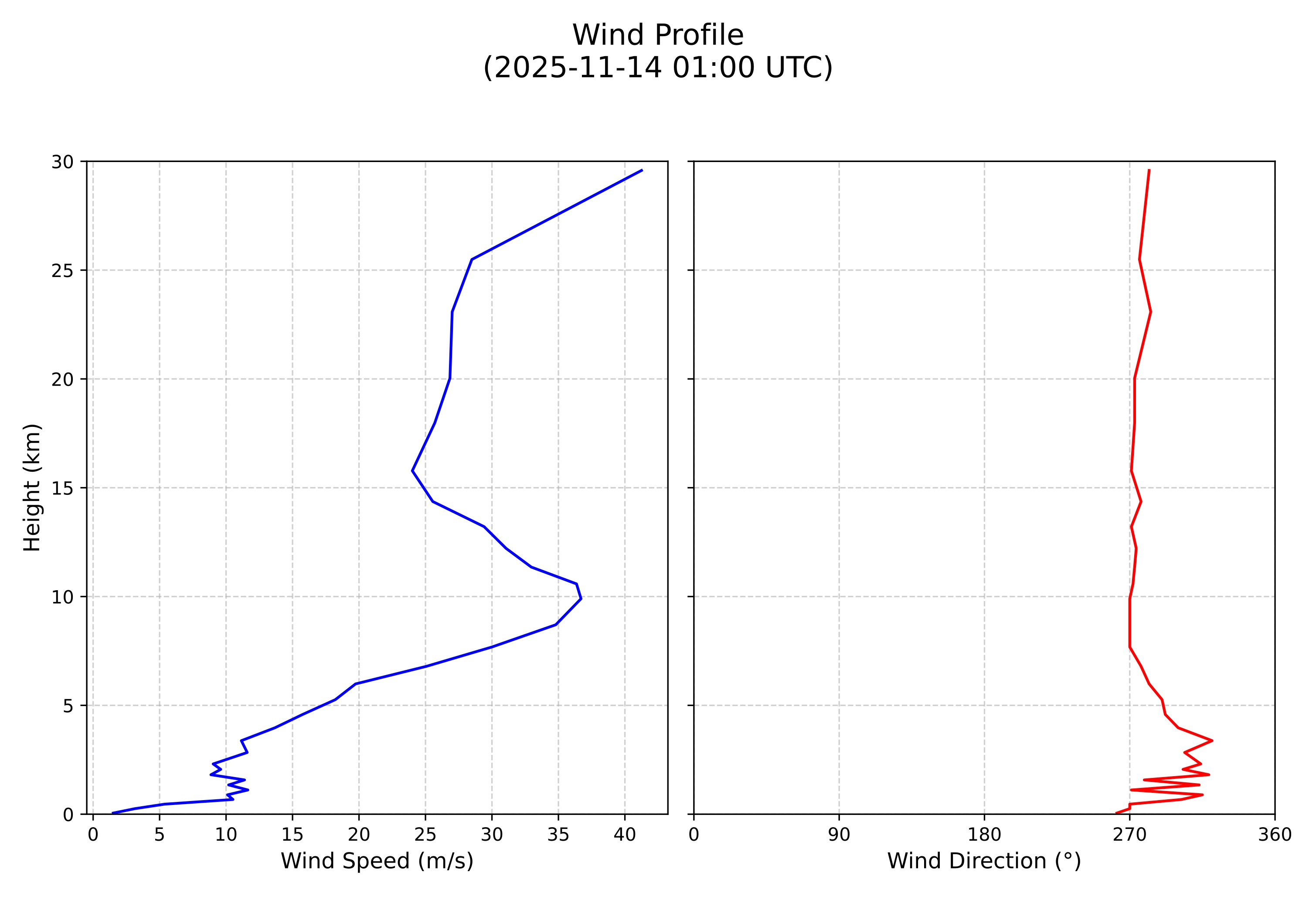 wind profile