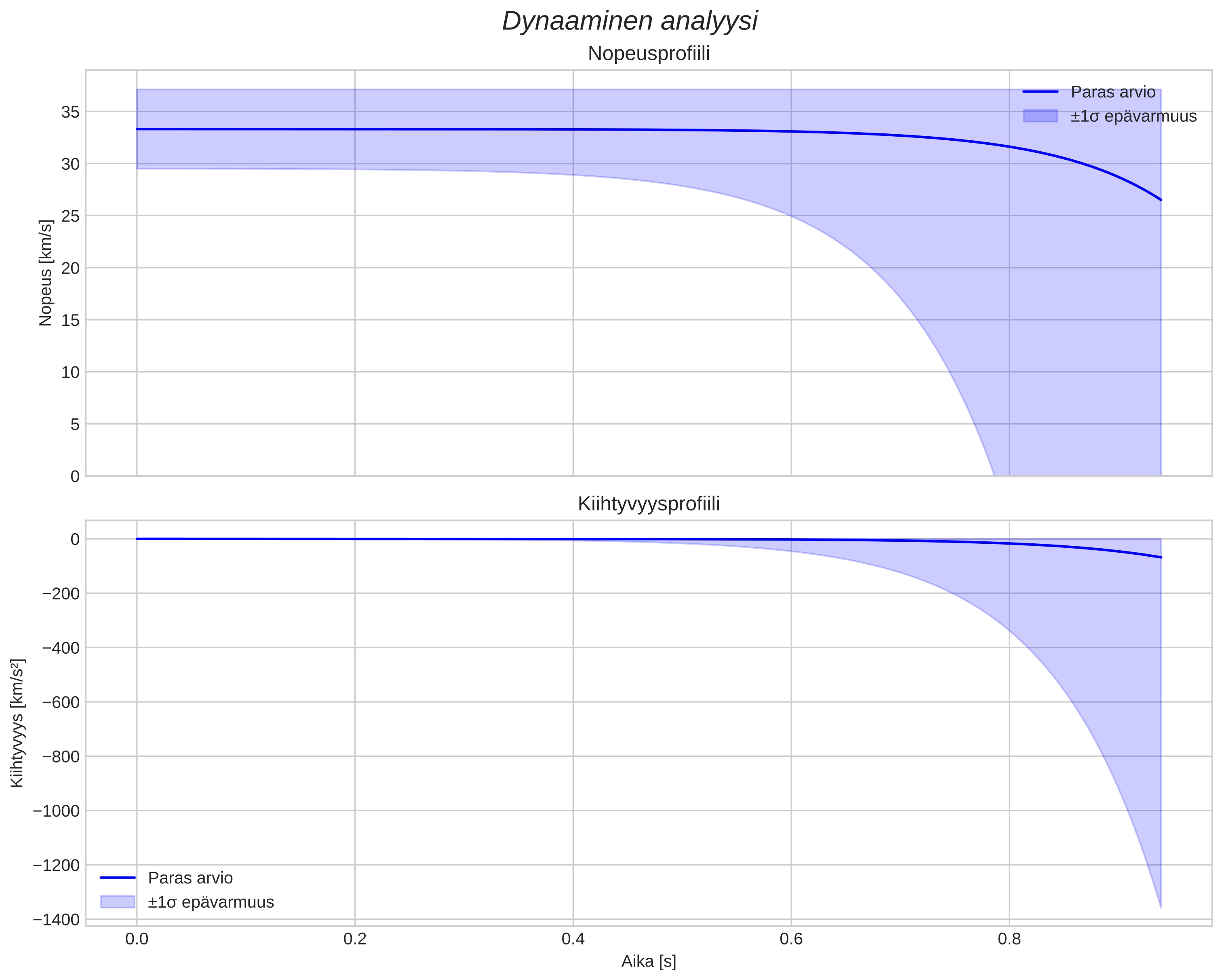 speed and acceleration