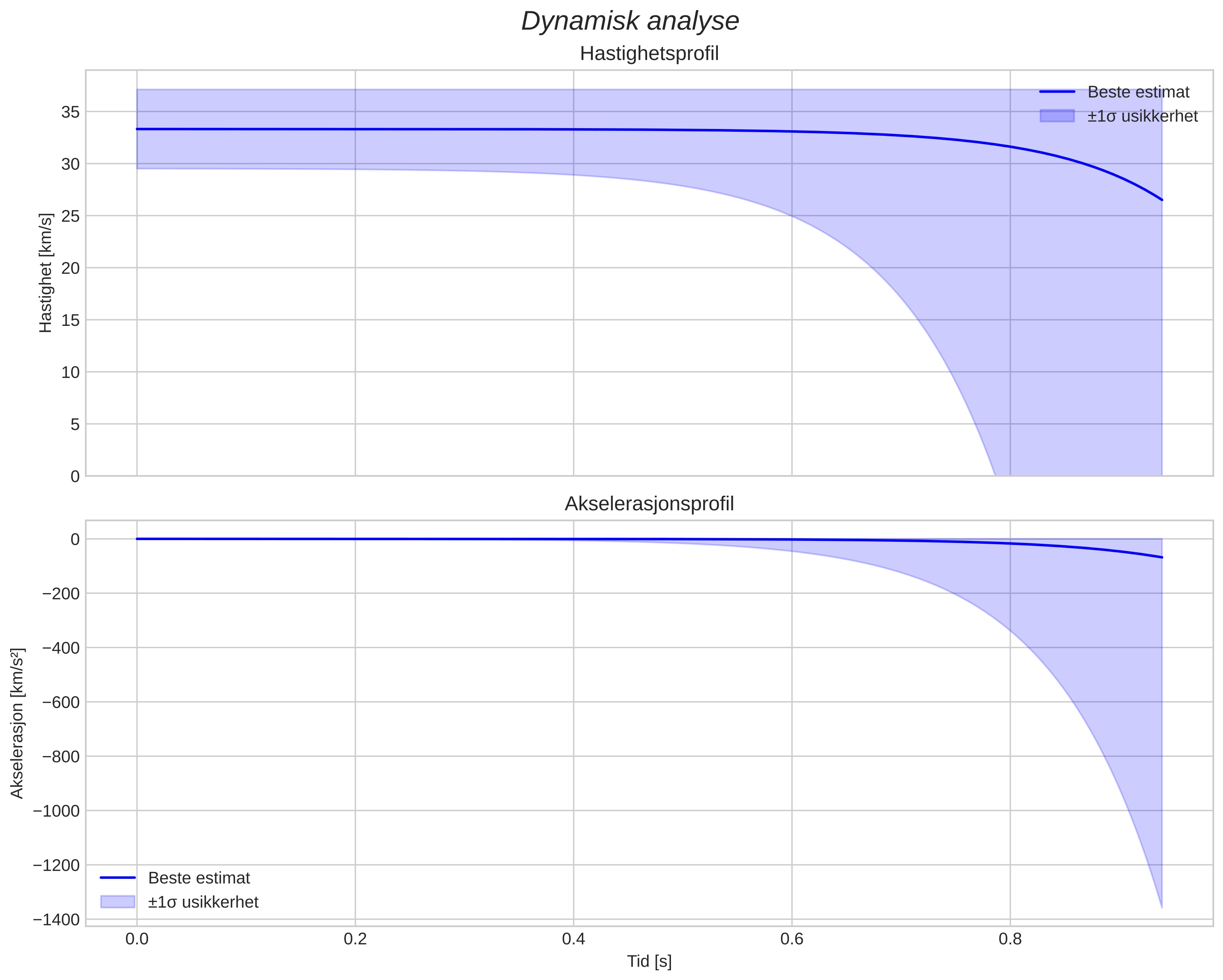 speed and acceleration