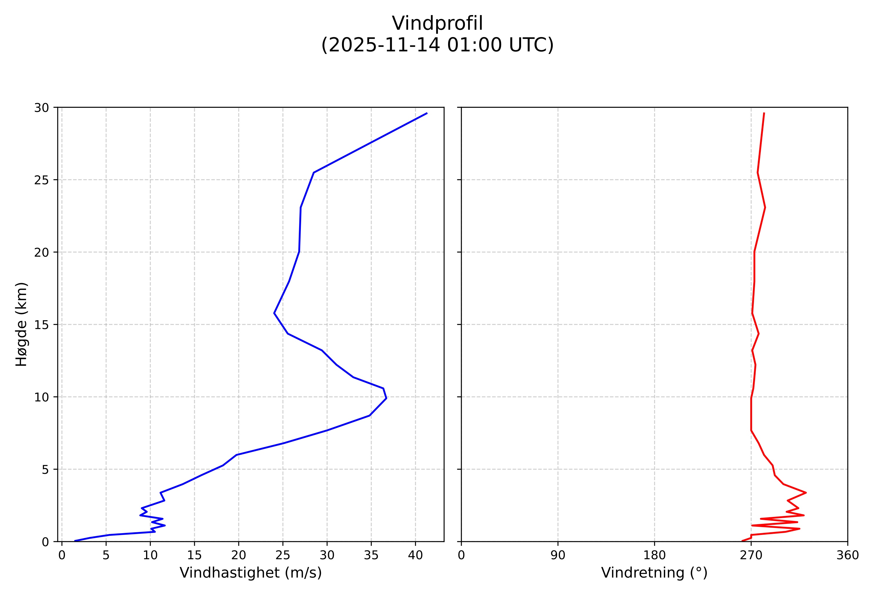 wind profile