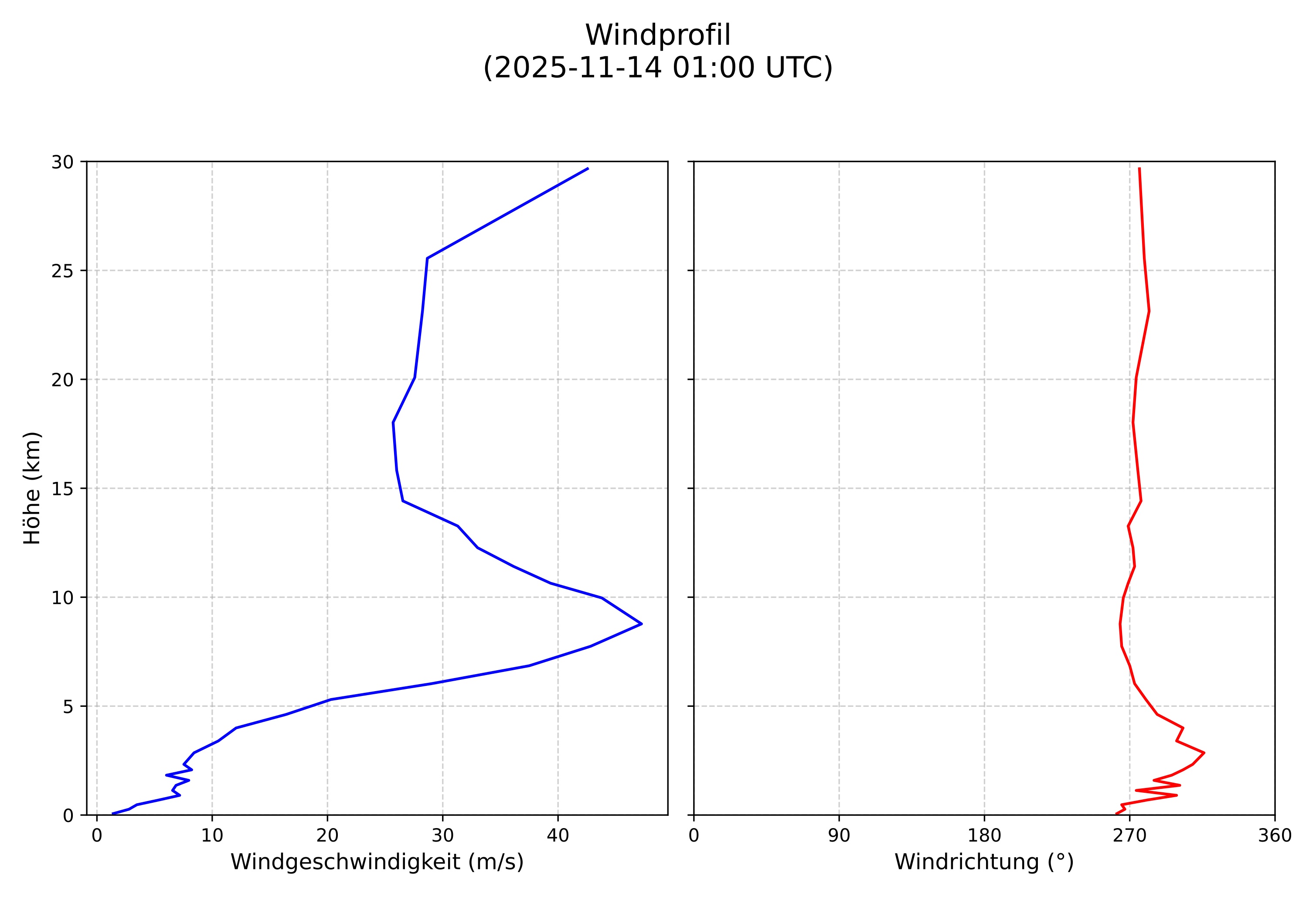 wind profile