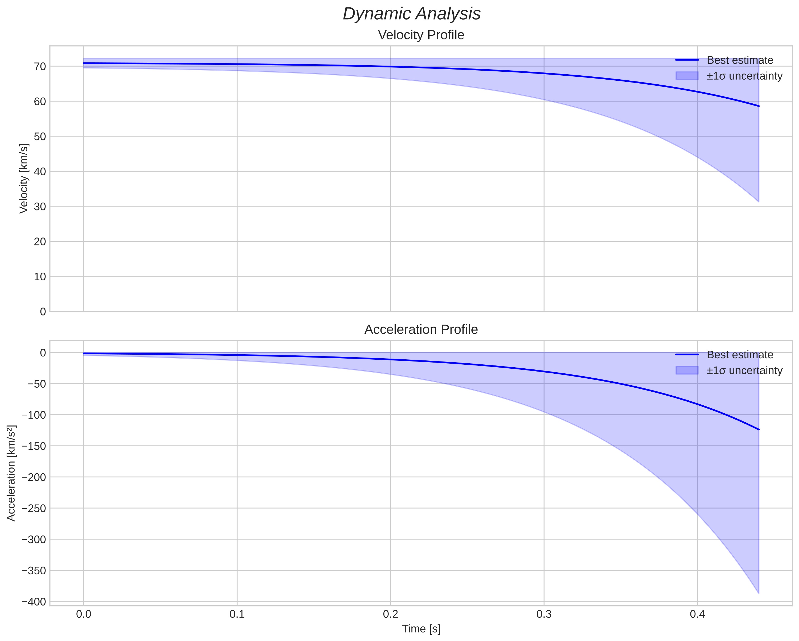 speed and acceleration