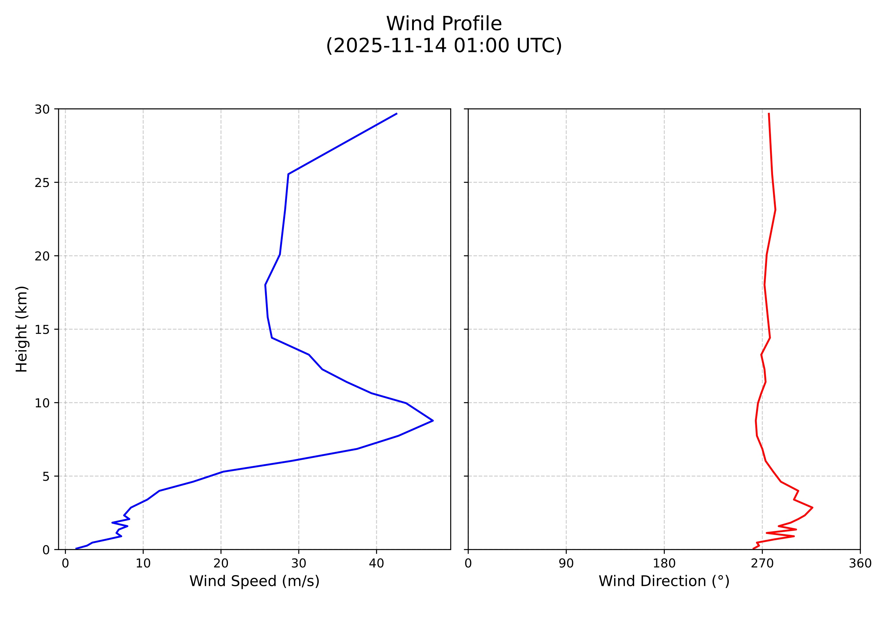 wind profile