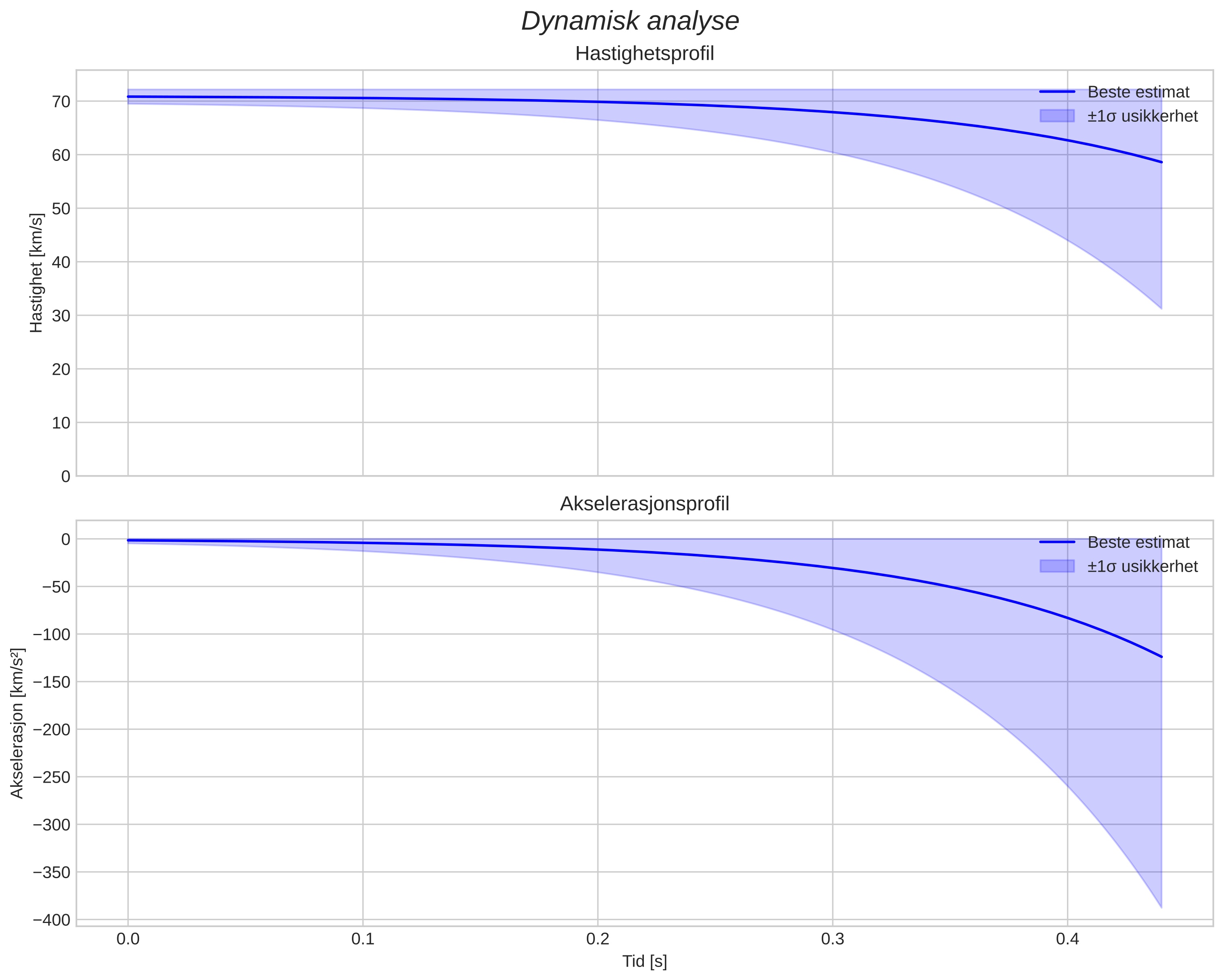 speed and acceleration