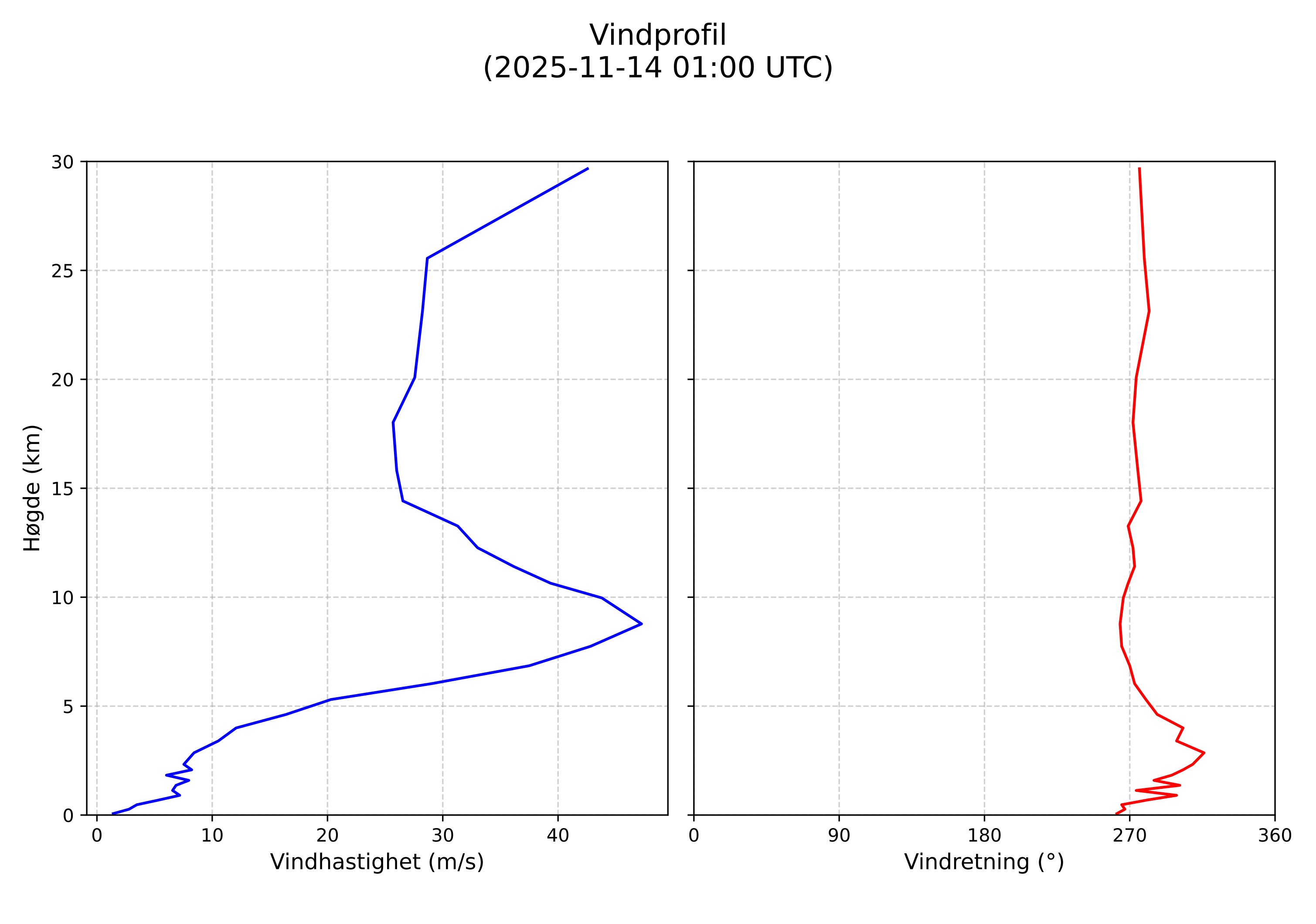 wind profile