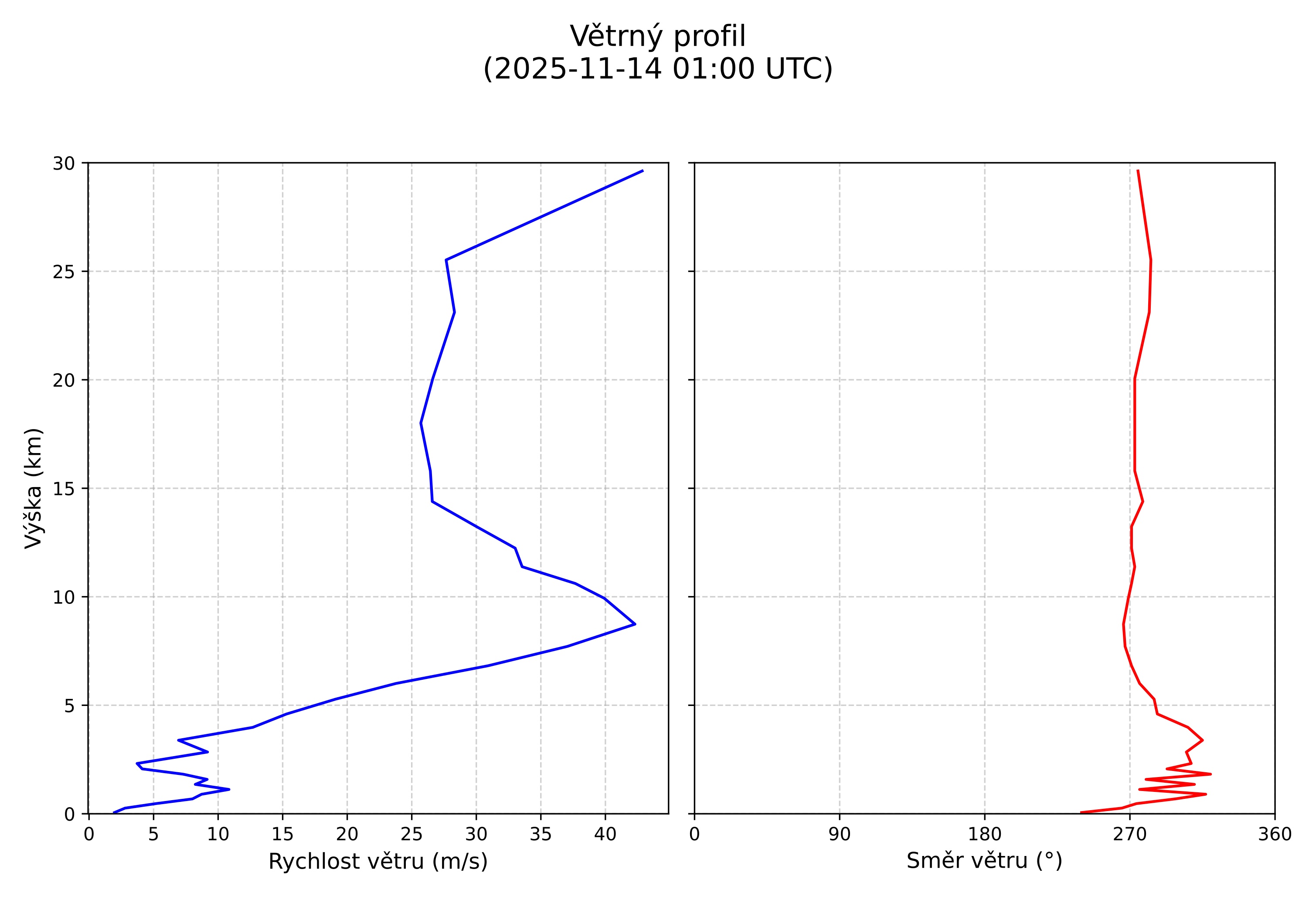 wind profile