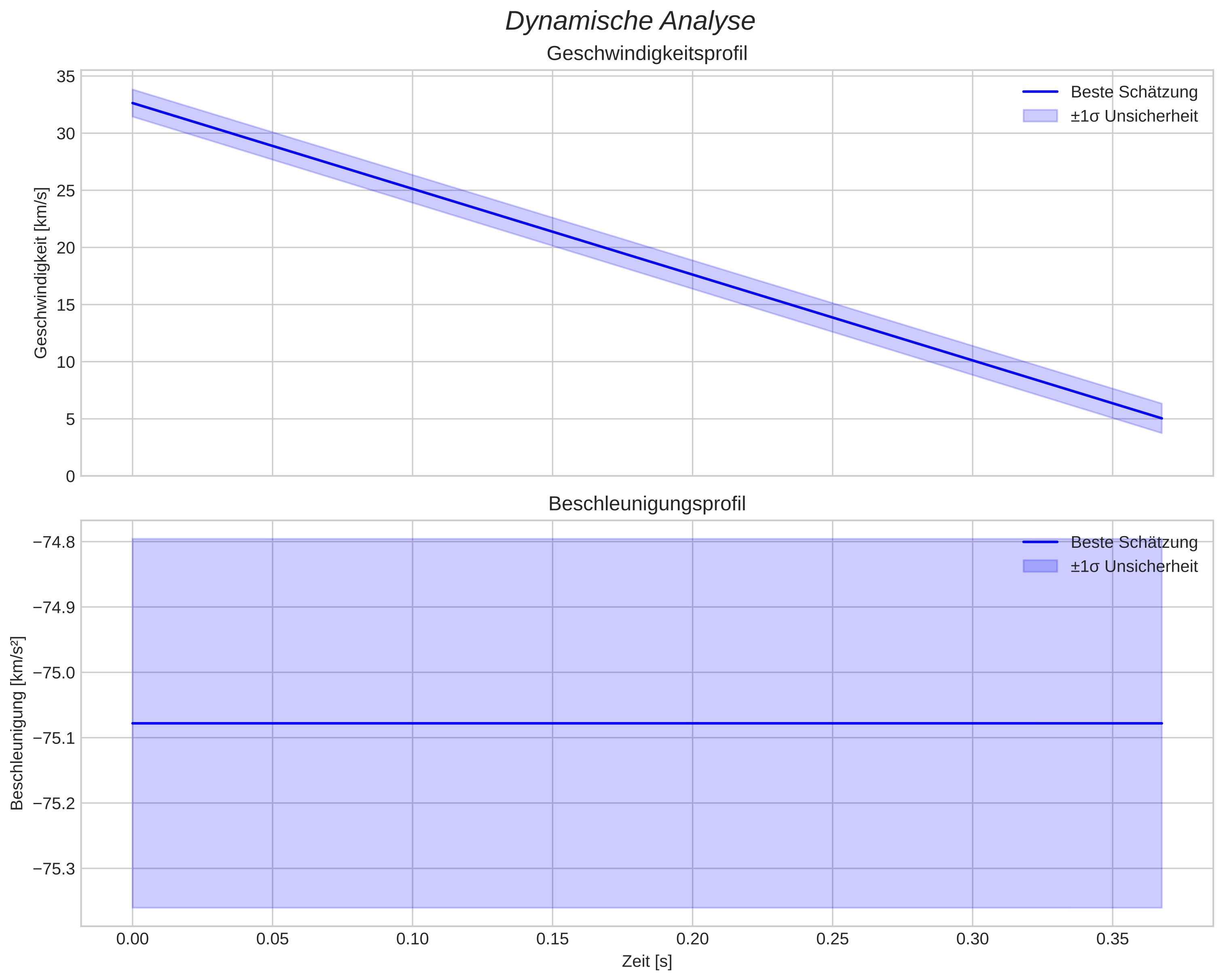 speed and acceleration