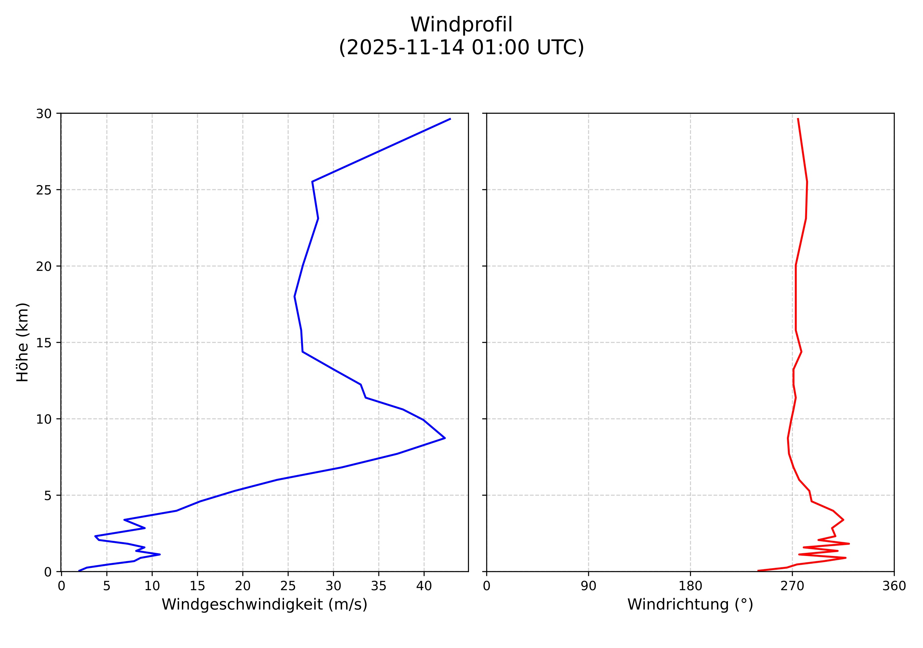 wind profile