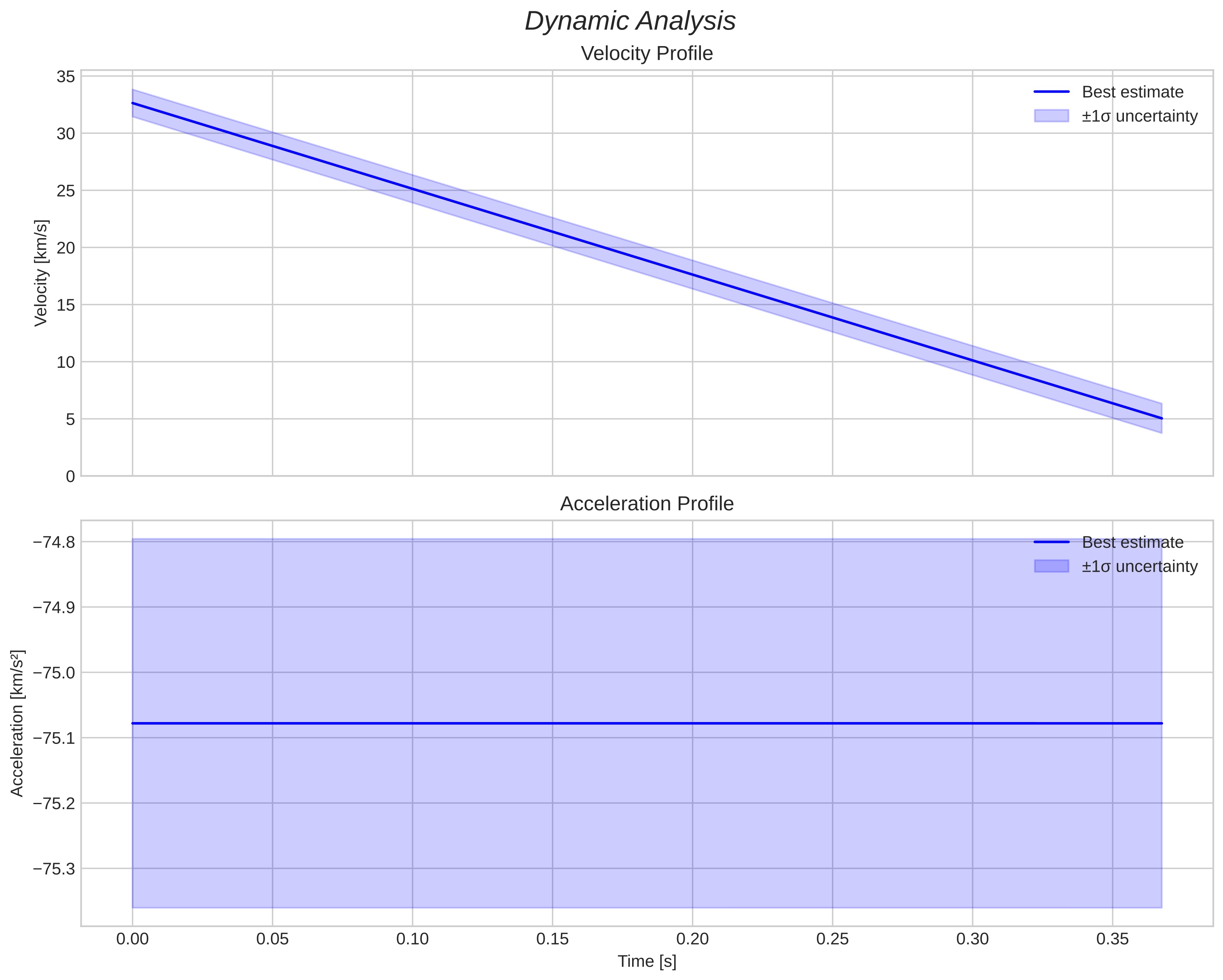 speed and acceleration