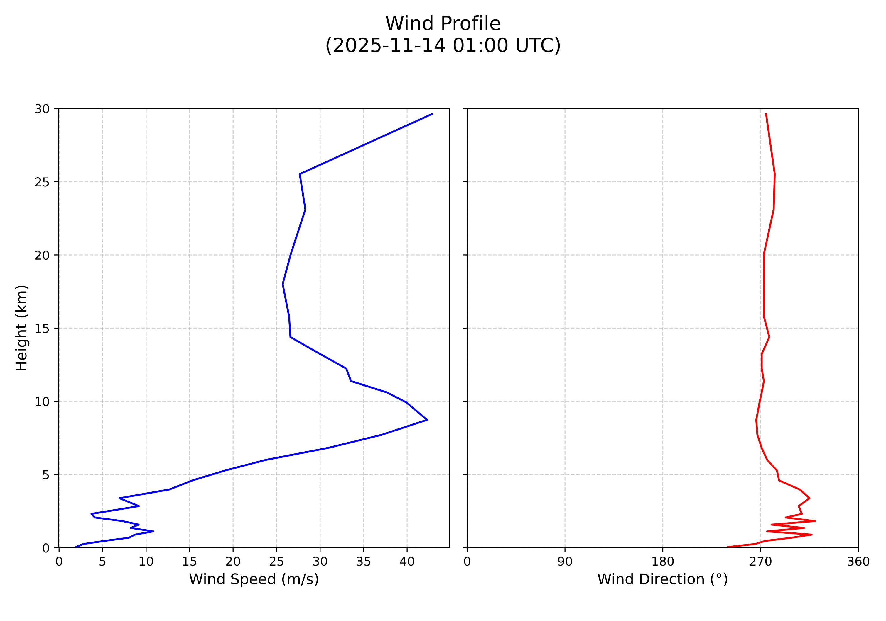 wind profile
