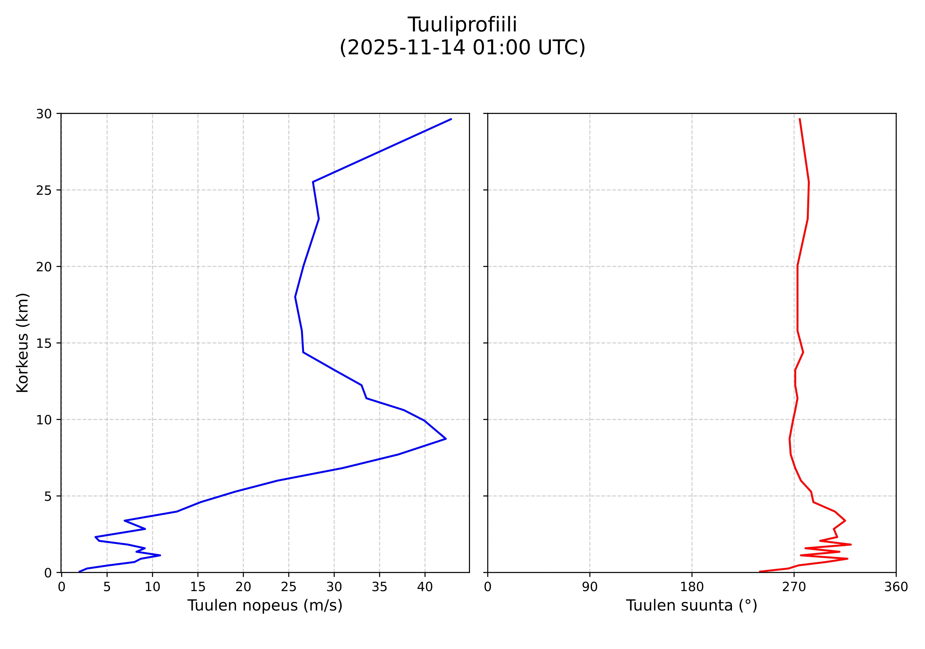wind profile