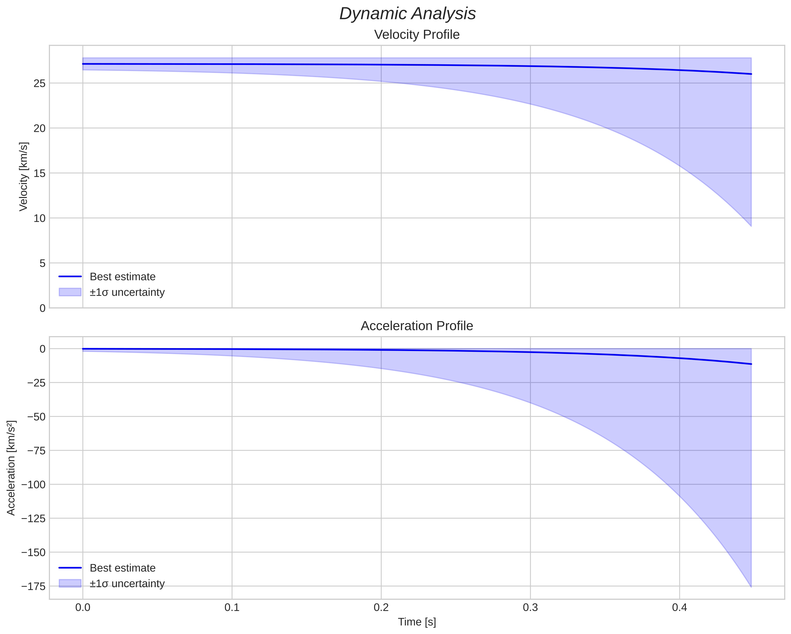 speed and acceleration