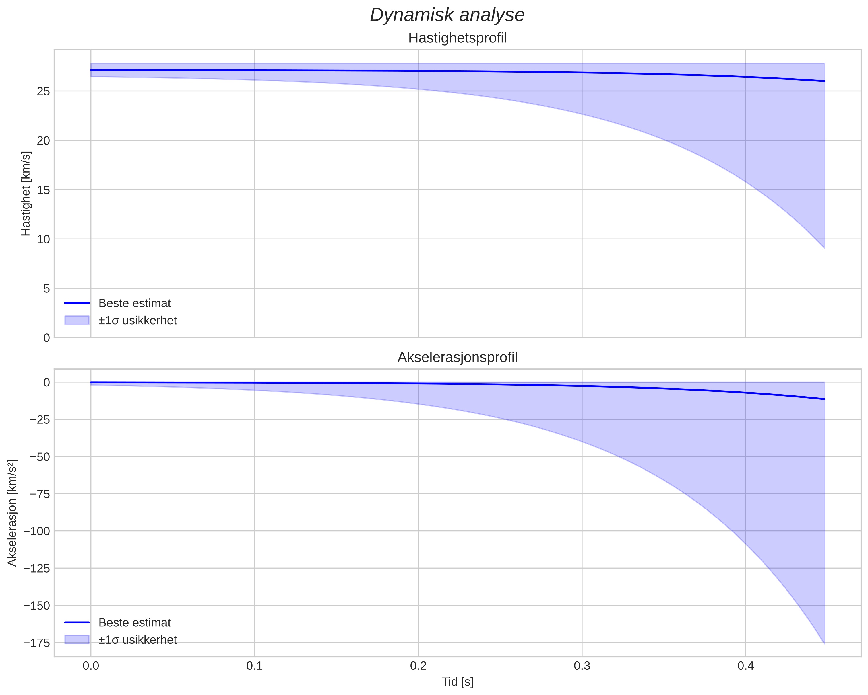 speed and acceleration