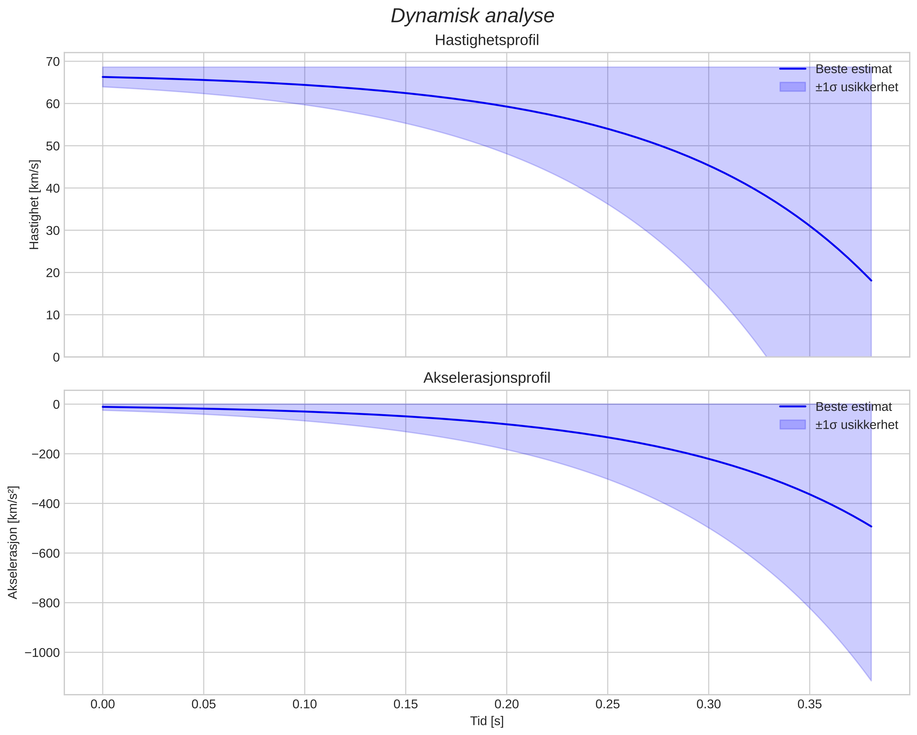 speed and acceleration