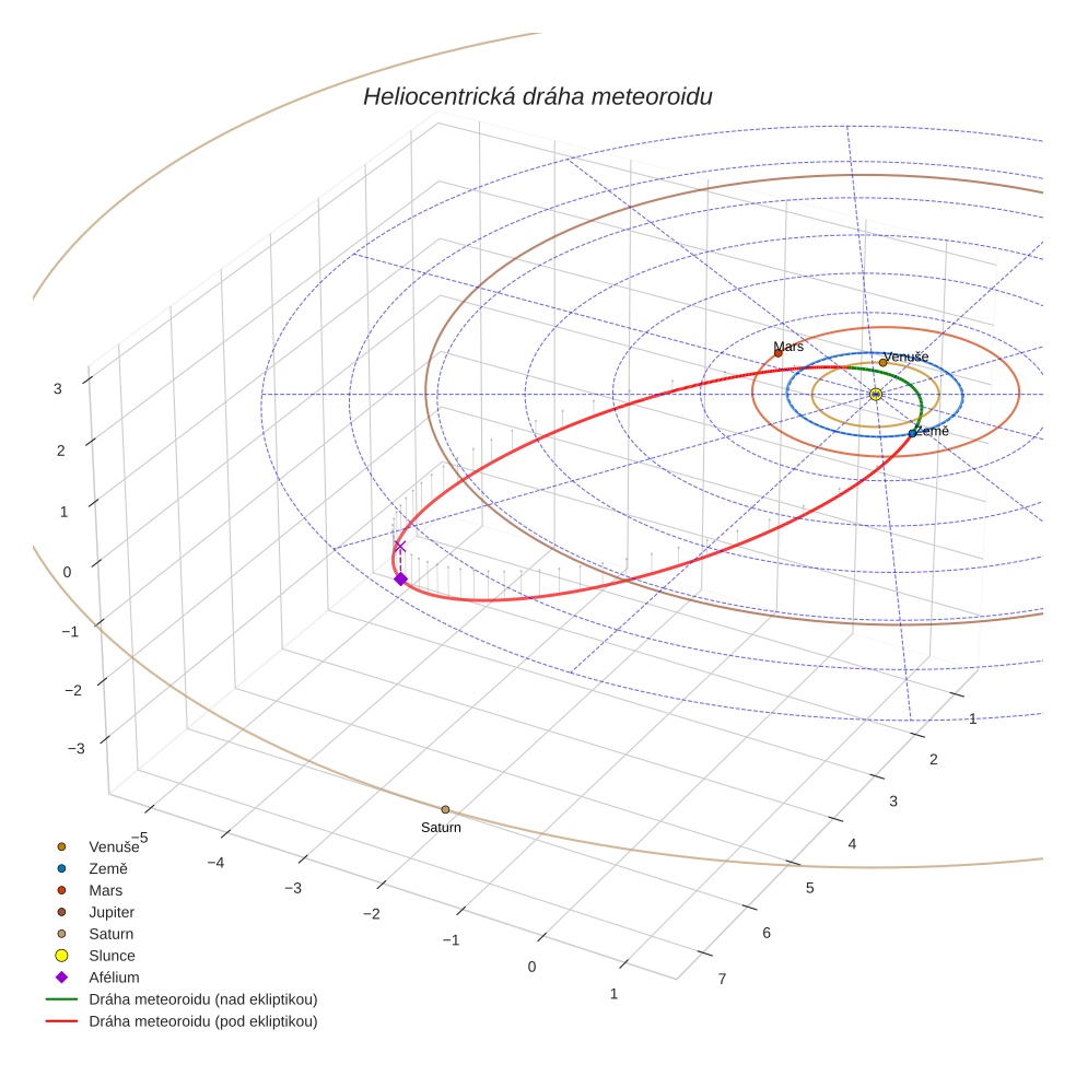 orbit plot