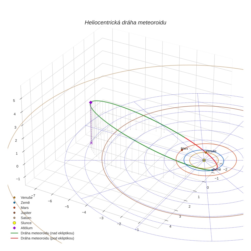 orbit plot