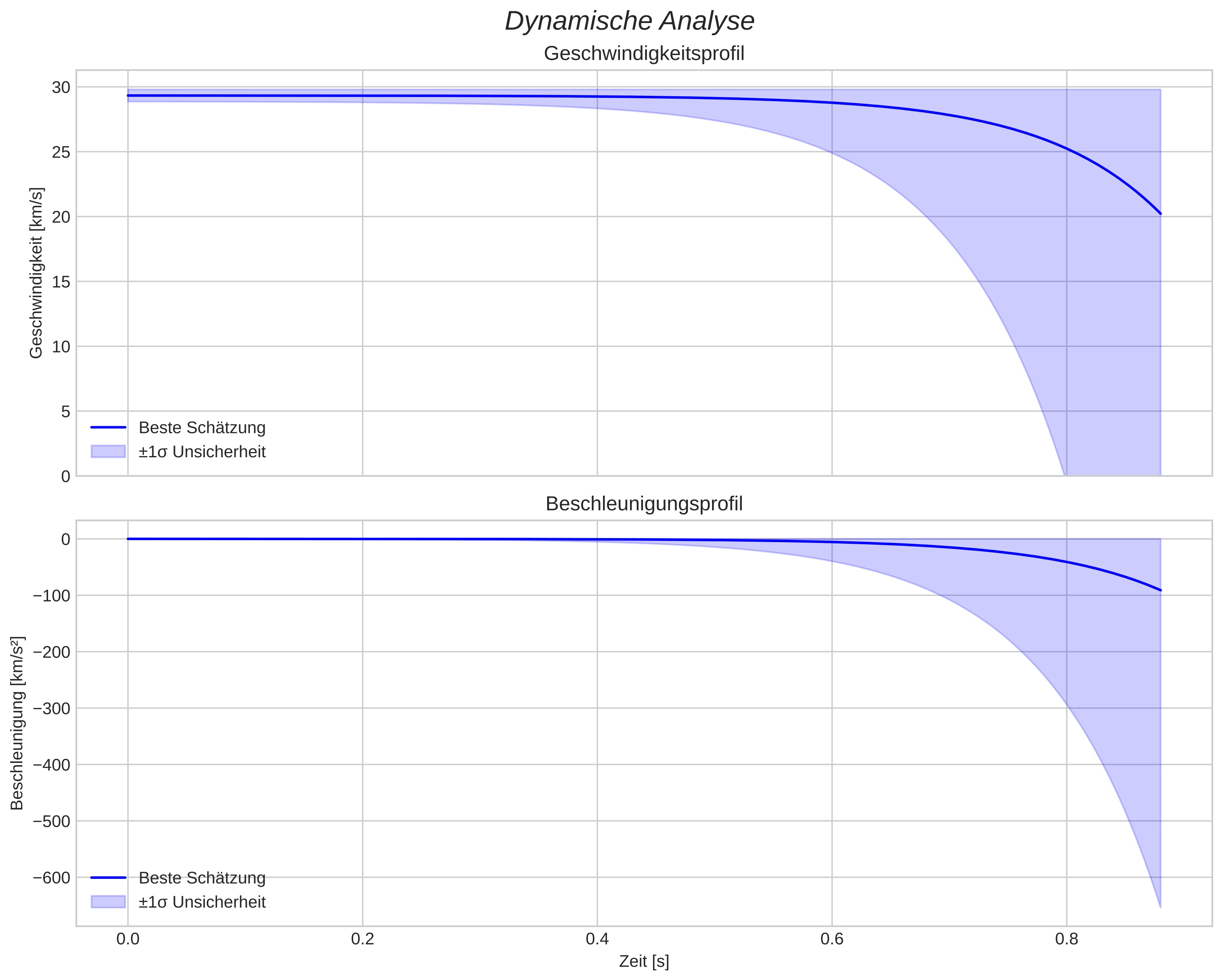 speed and acceleration