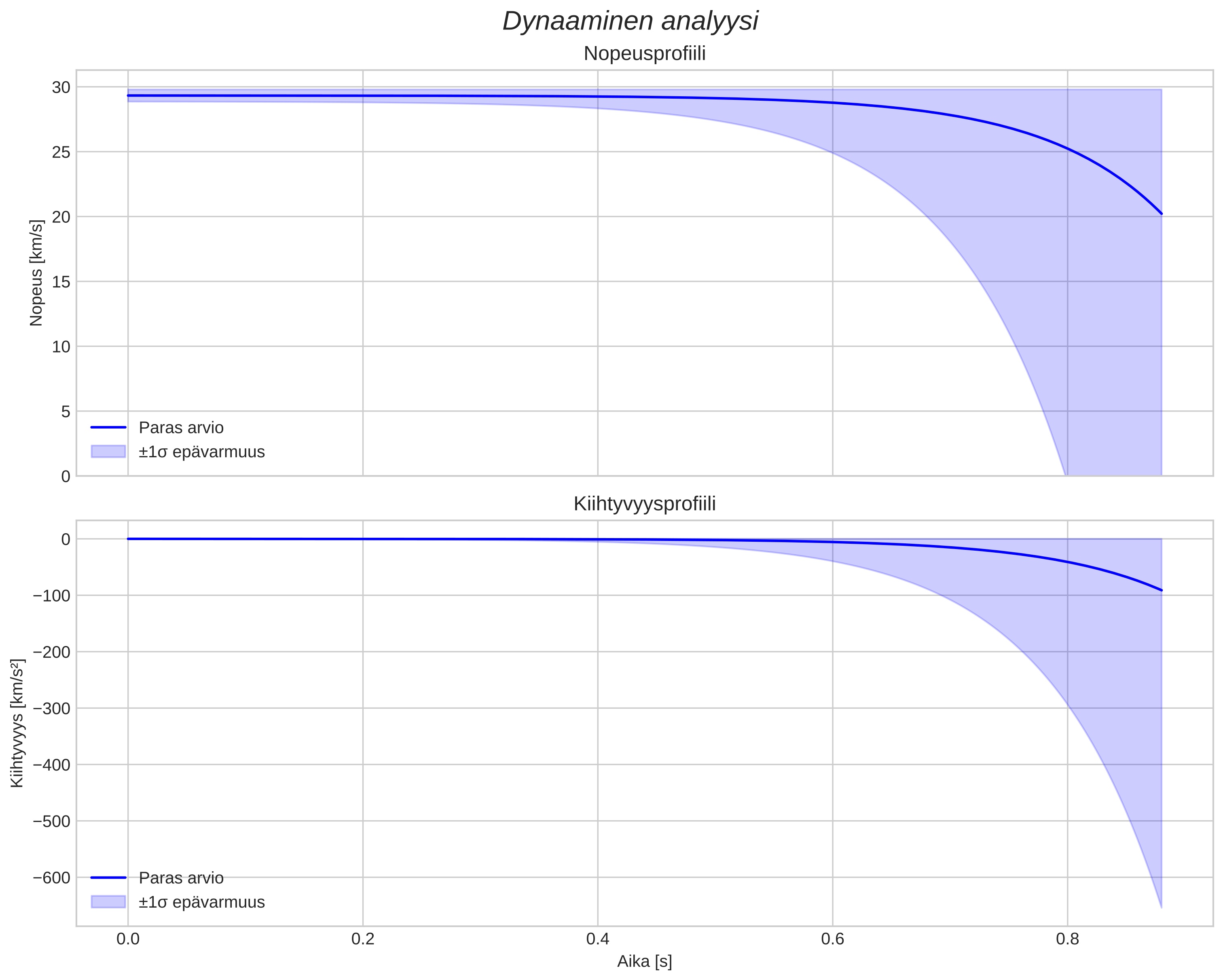 speed and acceleration