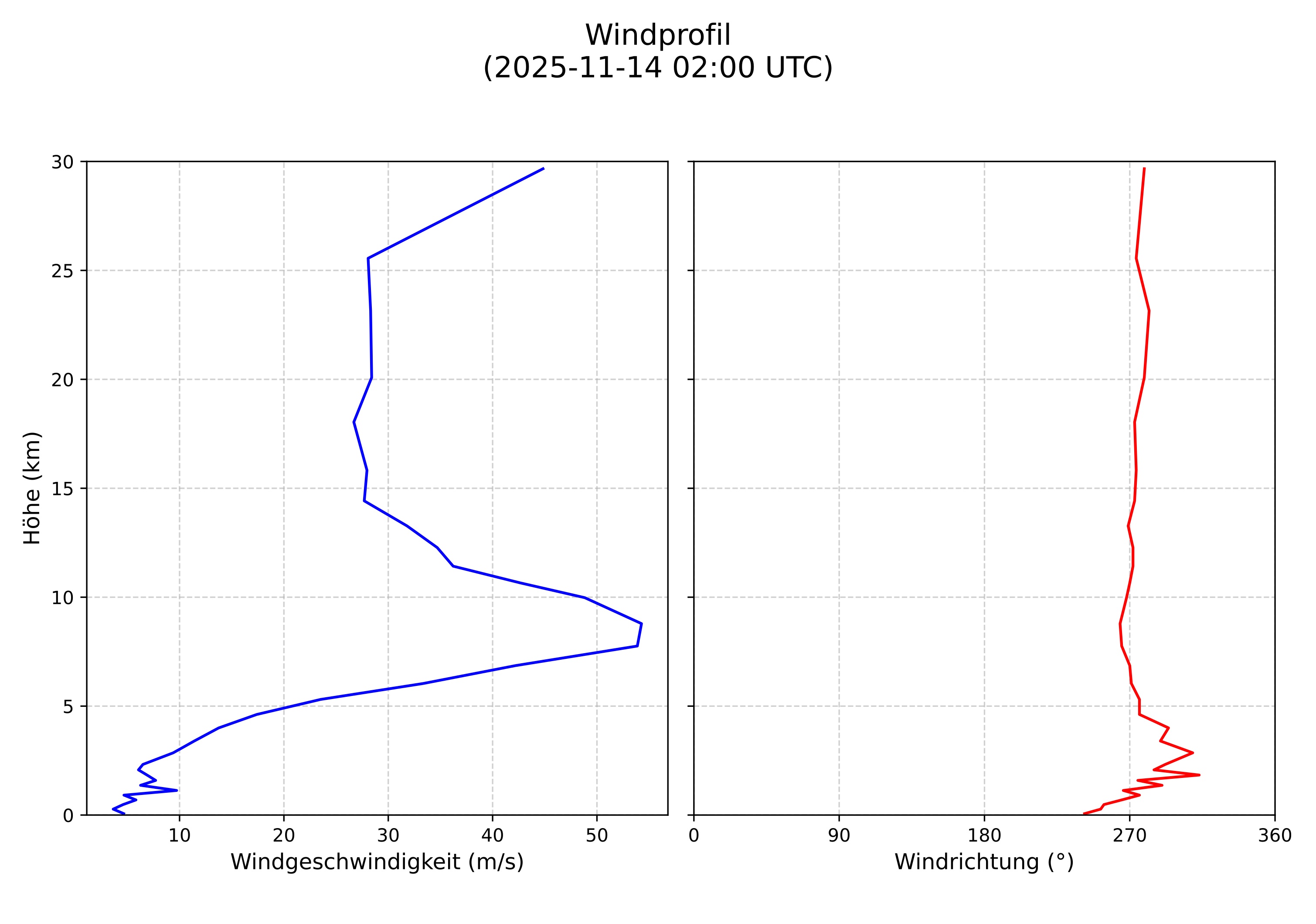 wind profile