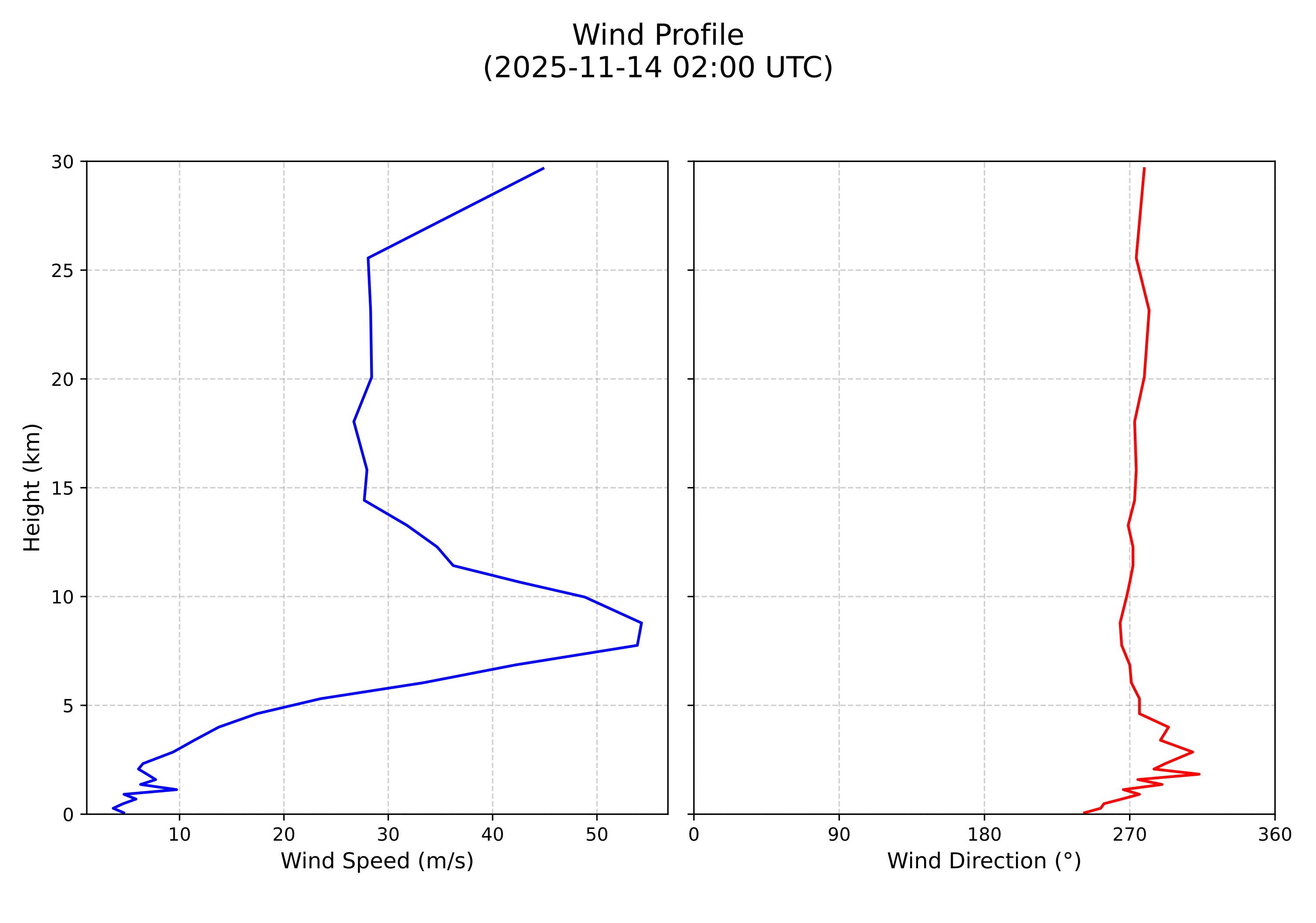 wind profile