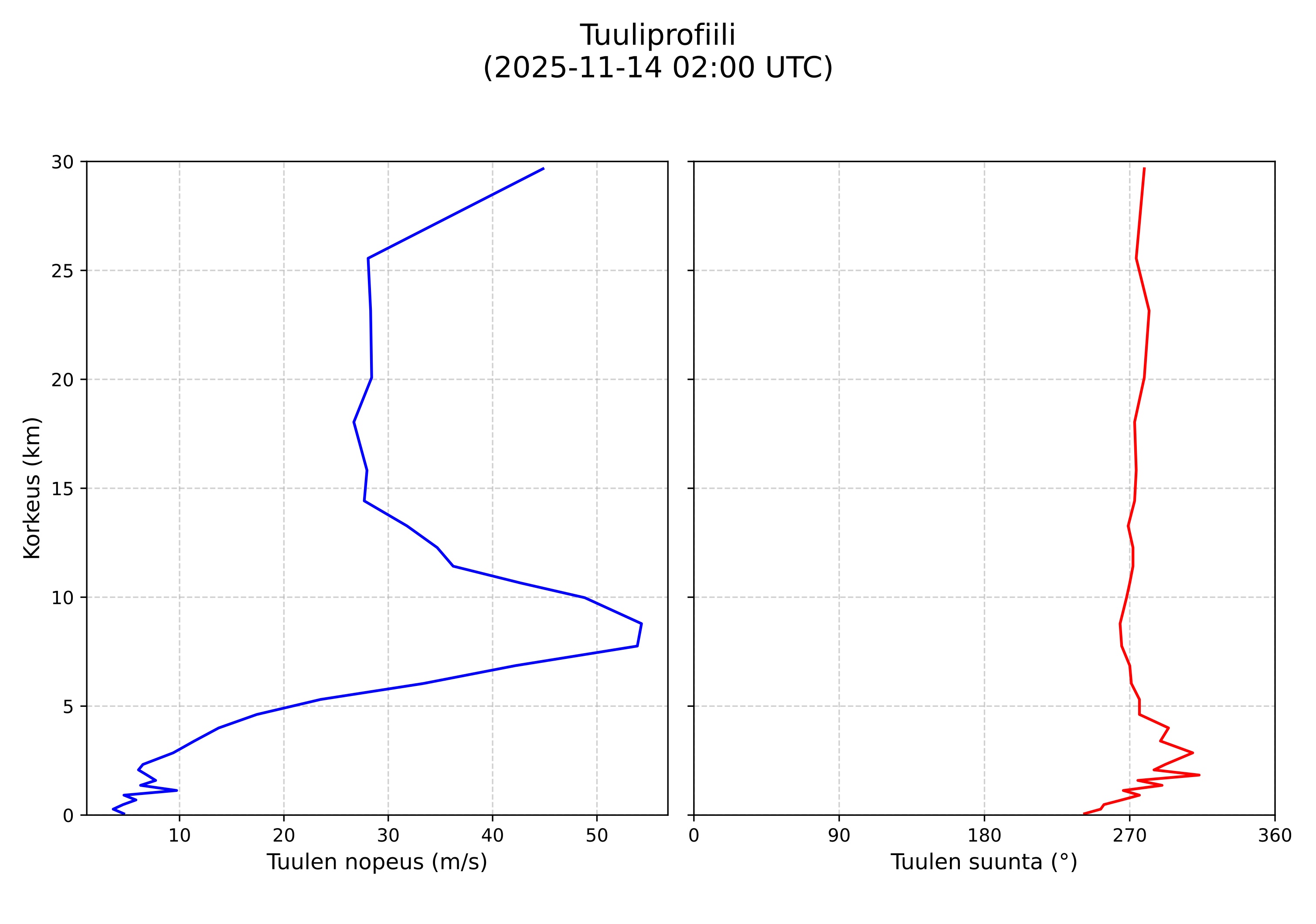 wind profile