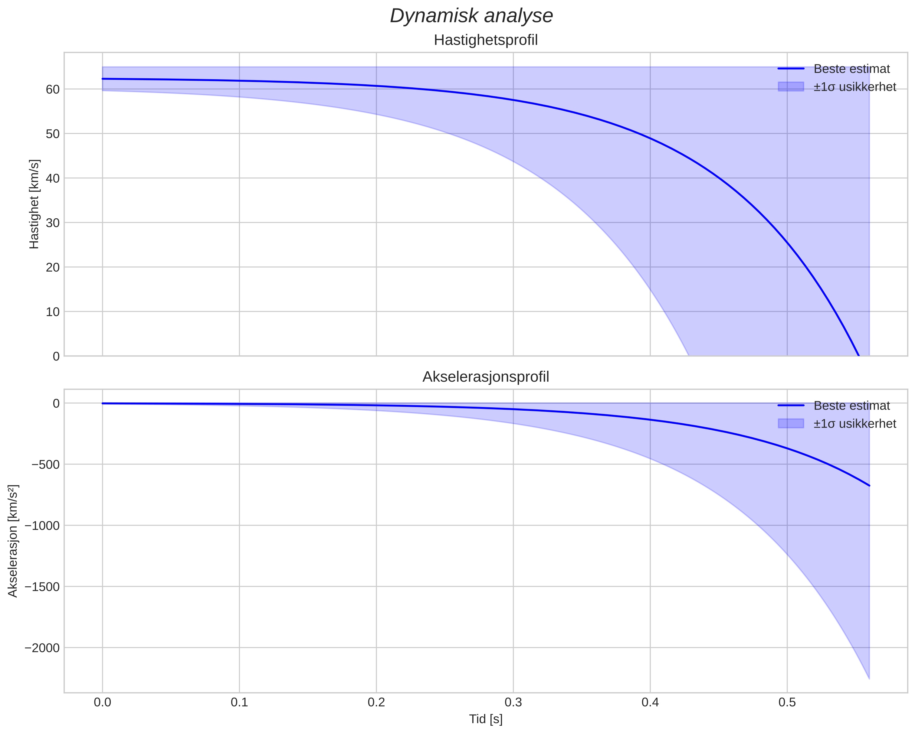 speed and acceleration