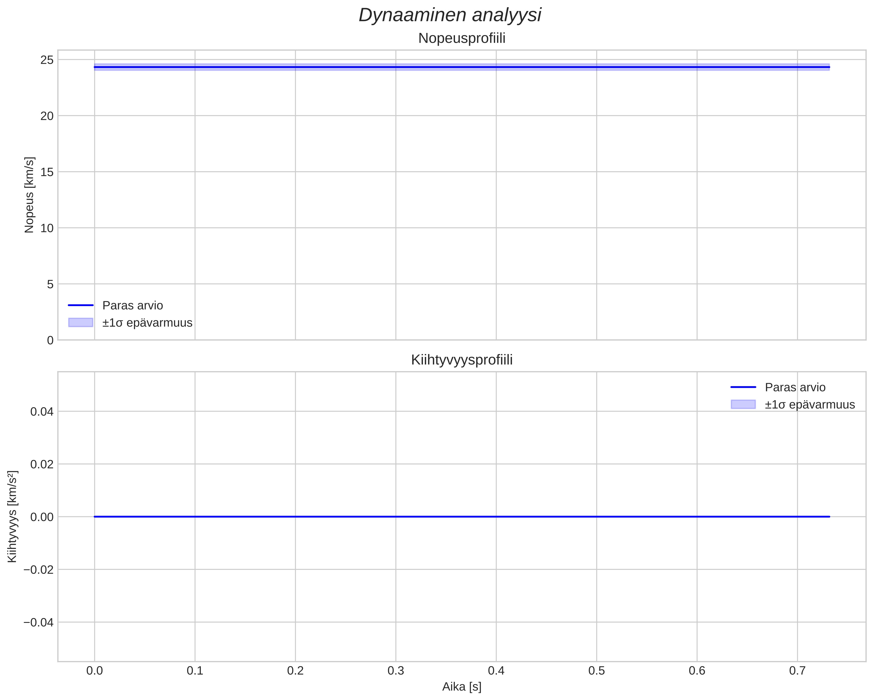 speed and acceleration