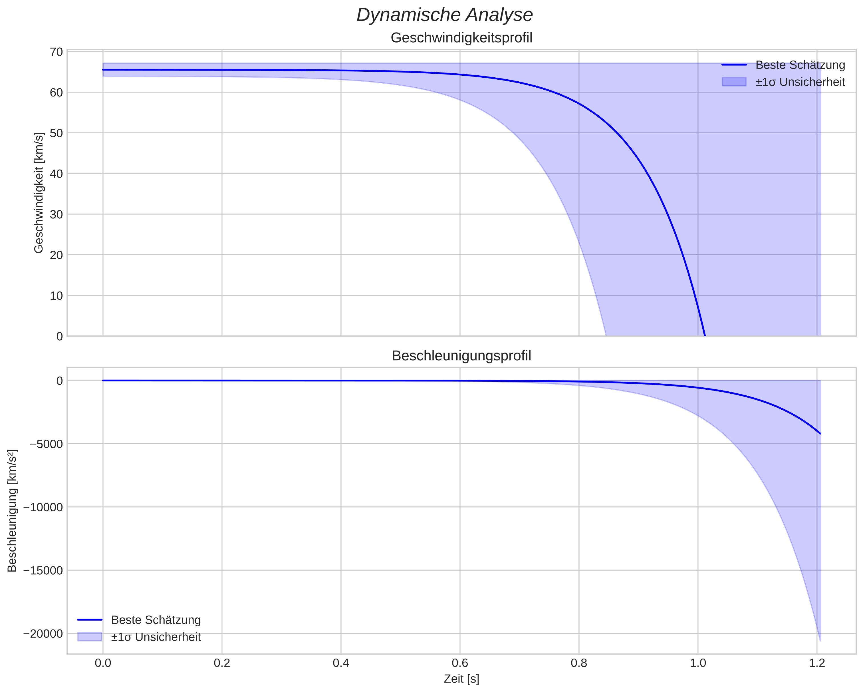 speed and acceleration