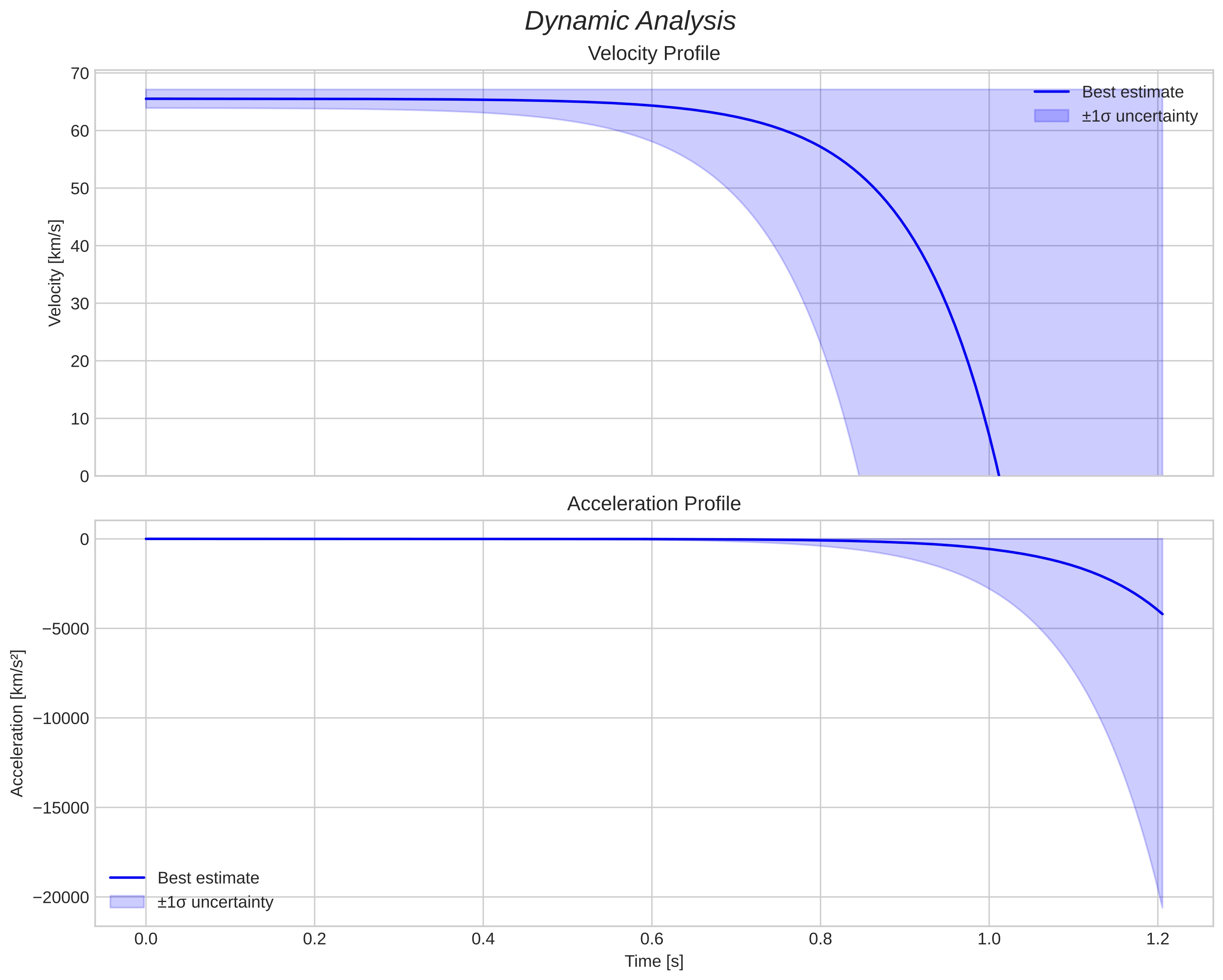 speed and acceleration