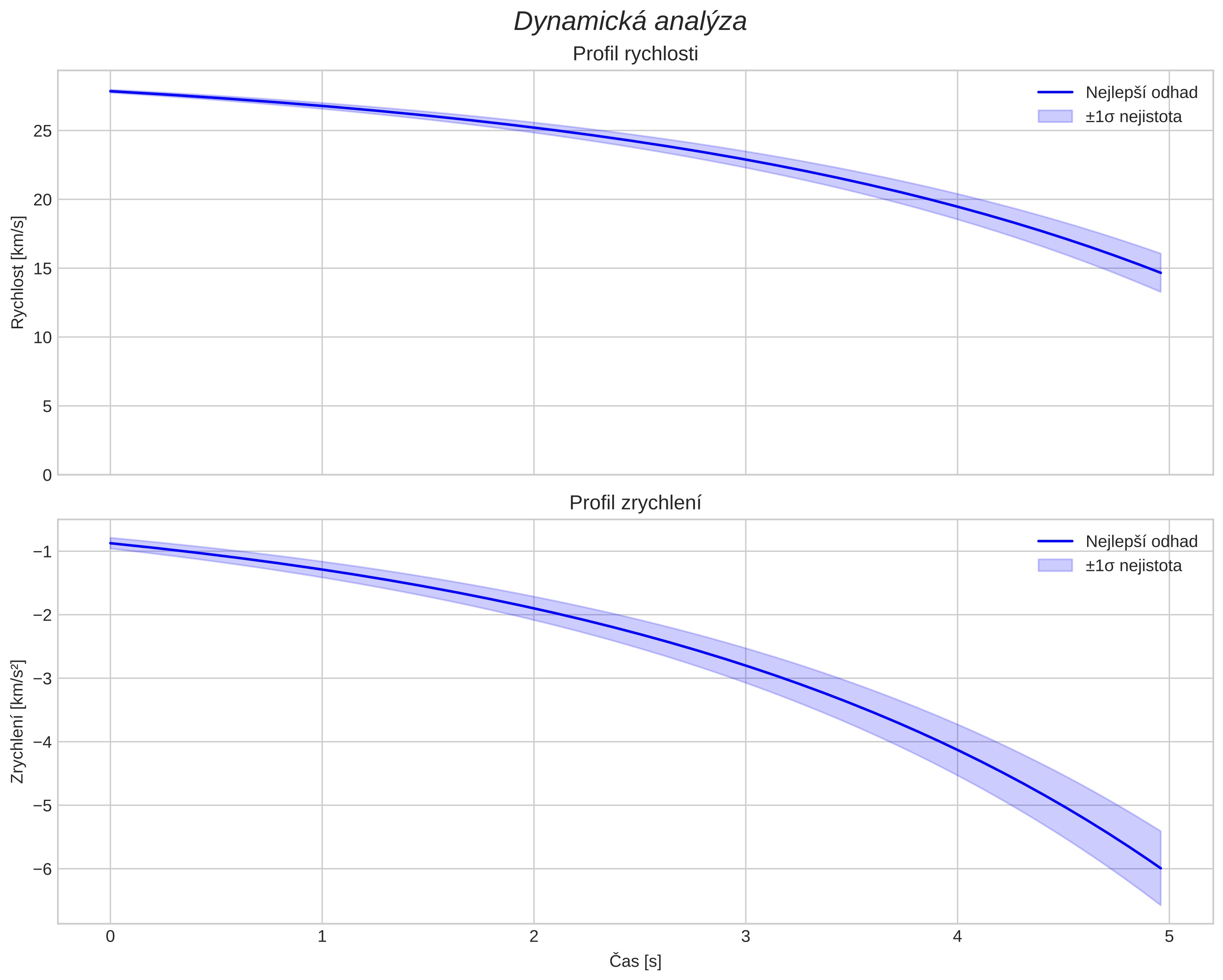 speed and acceleration