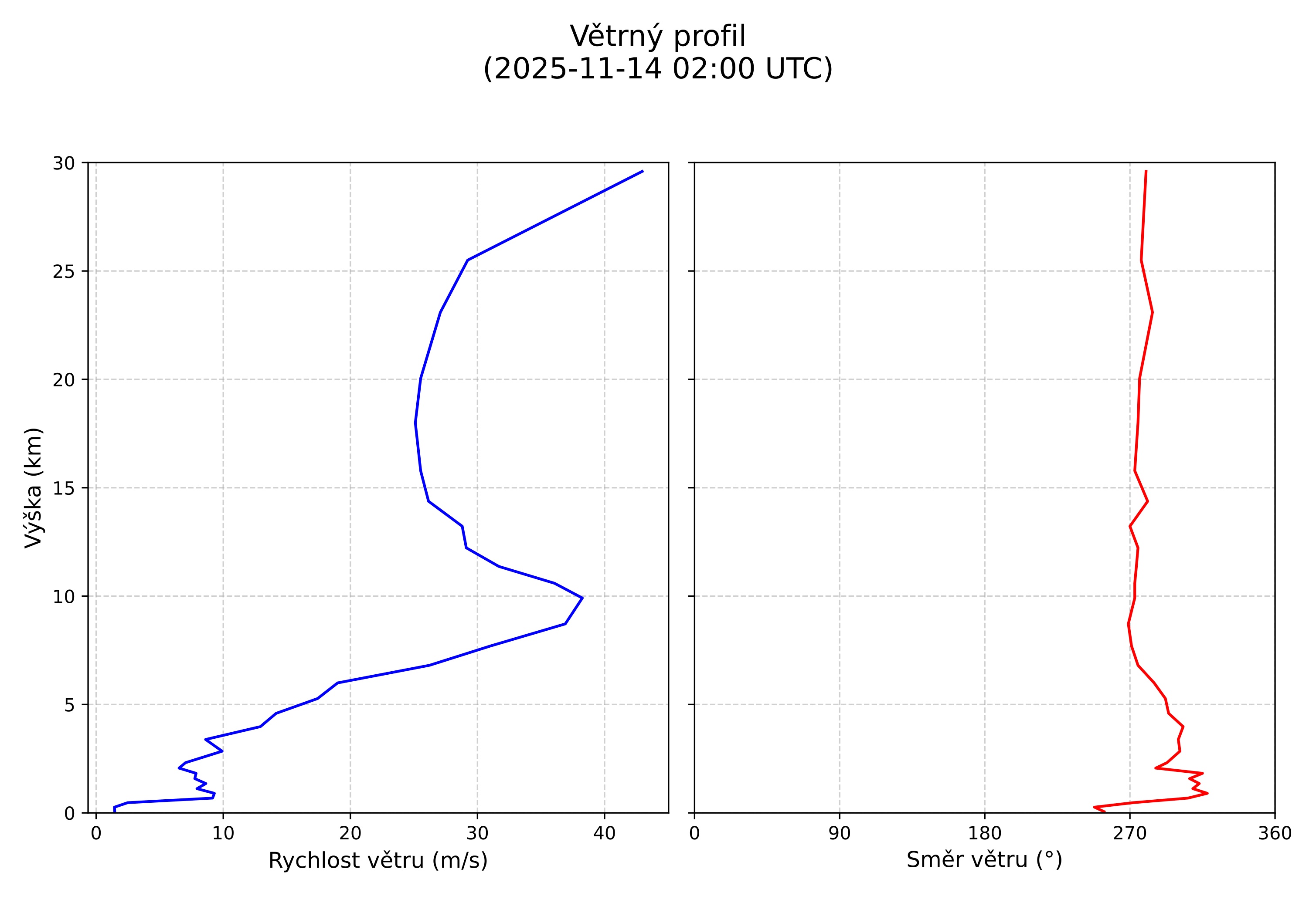 wind profile