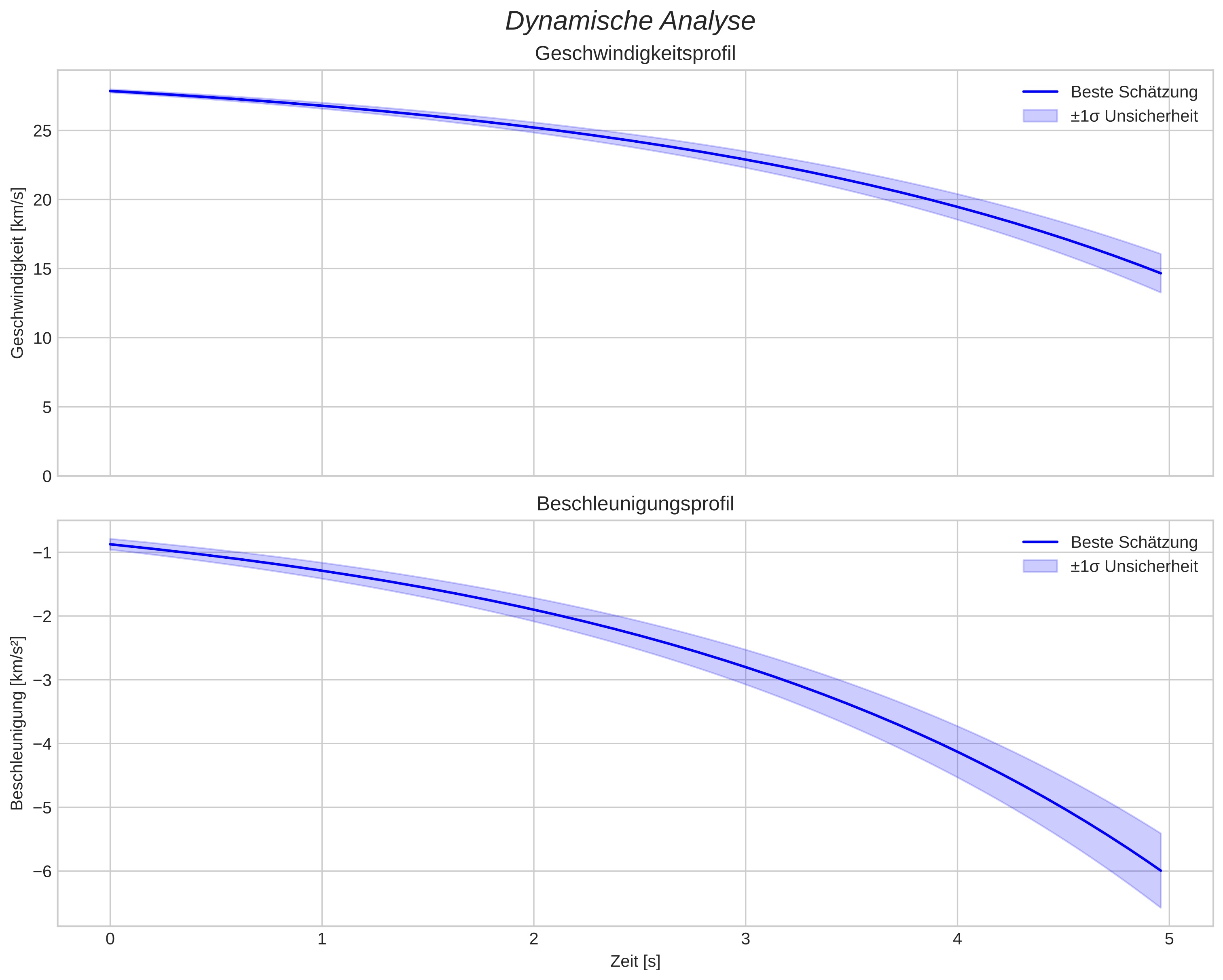 speed and acceleration