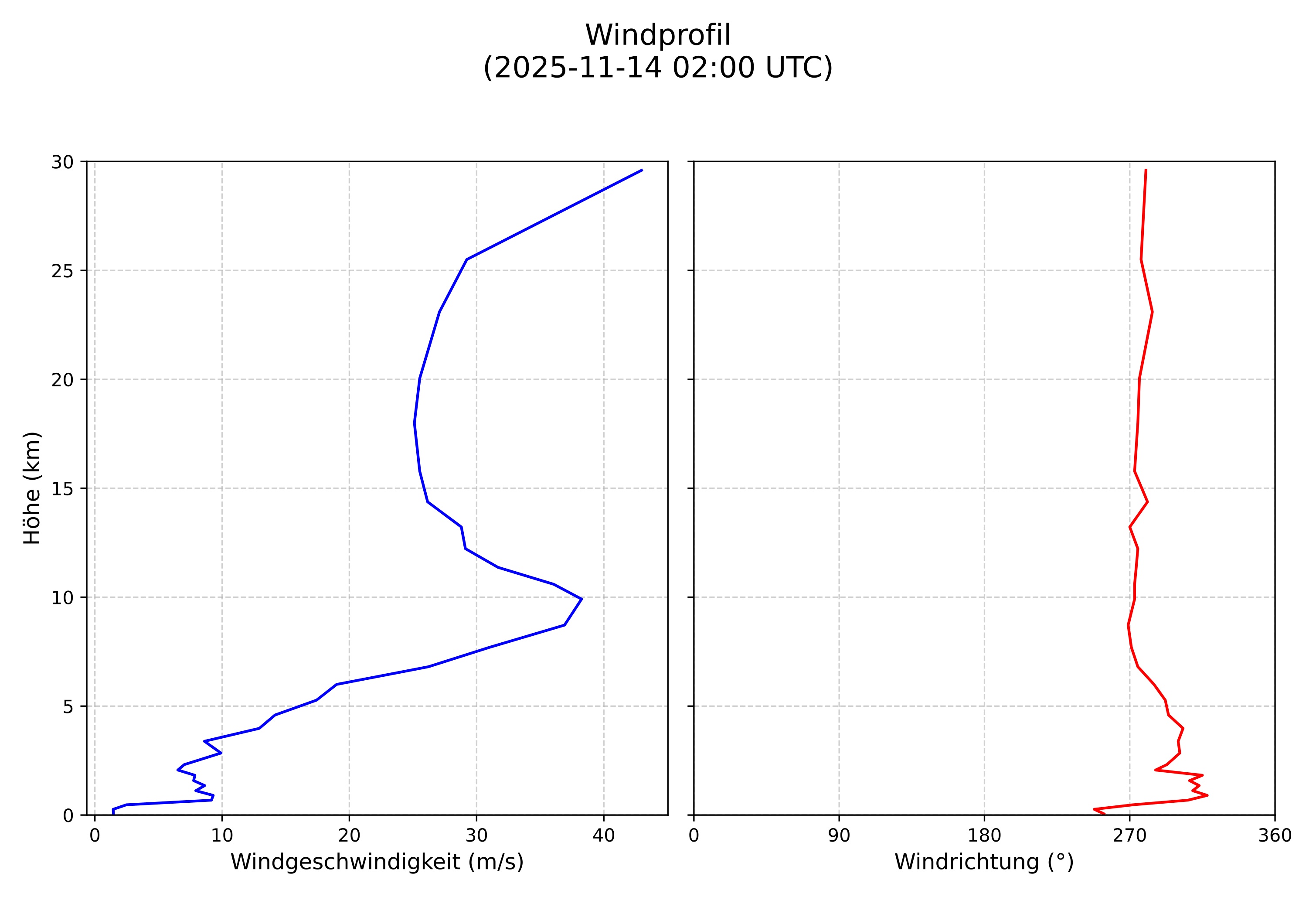 wind profile