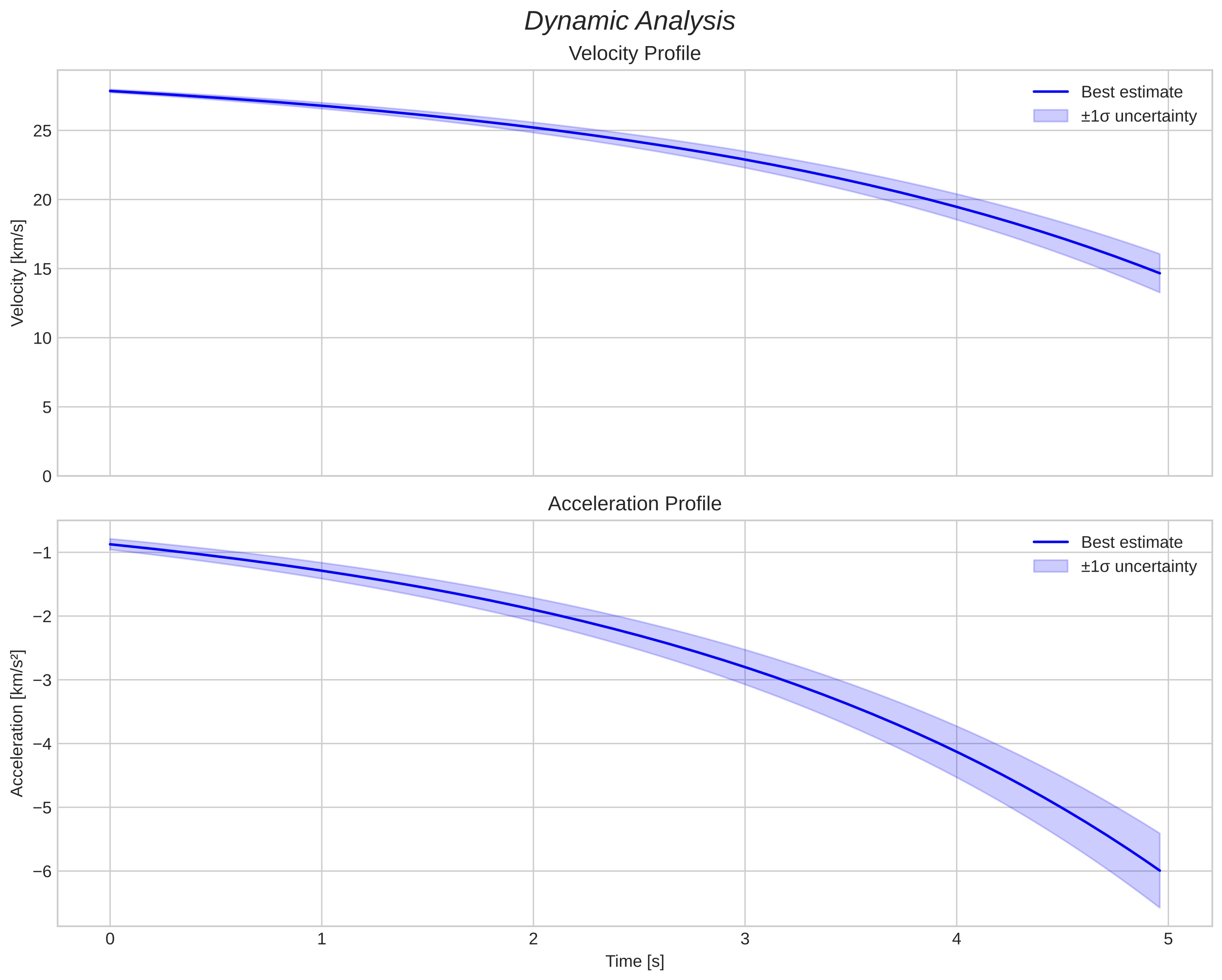 speed and acceleration