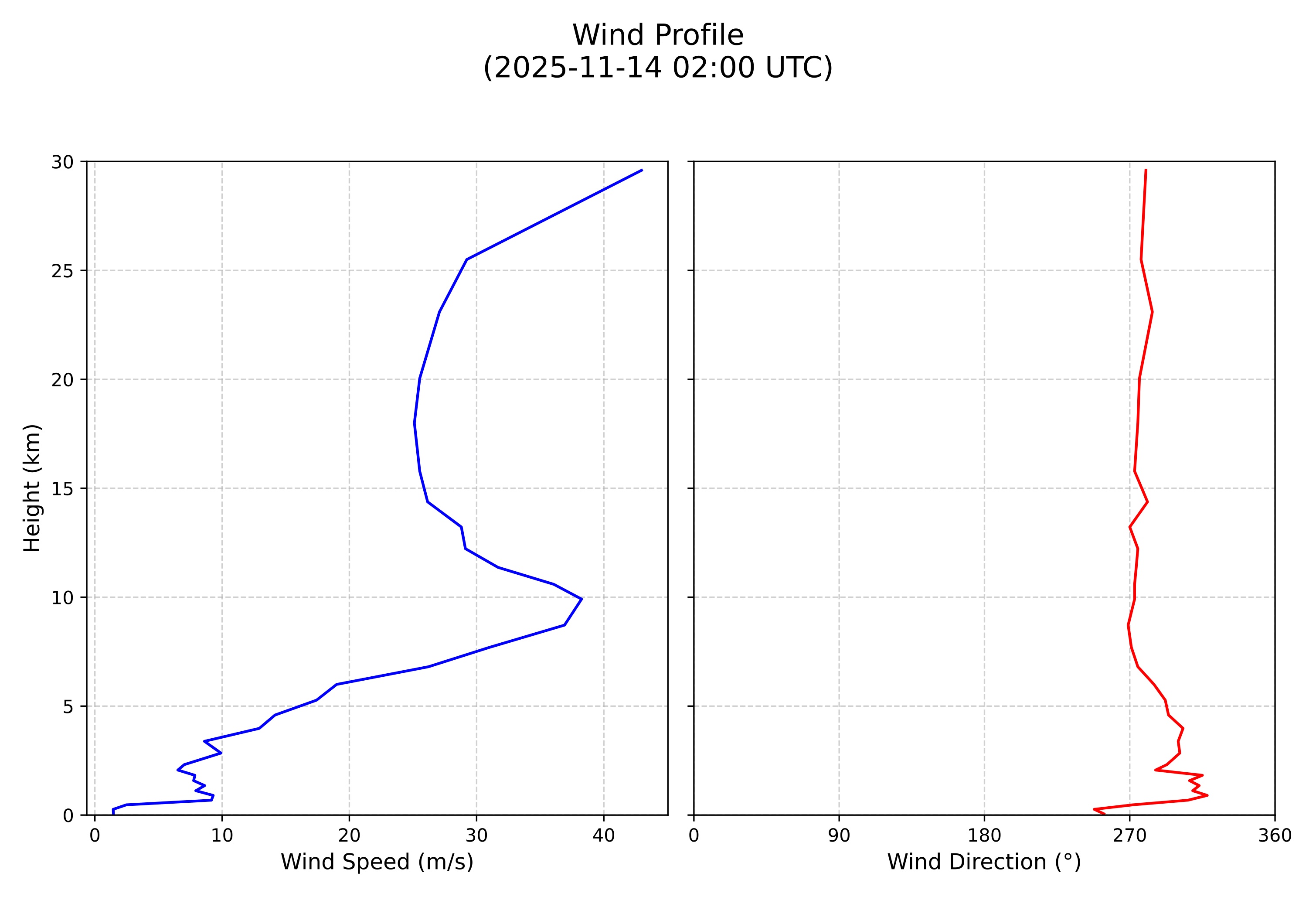 wind profile