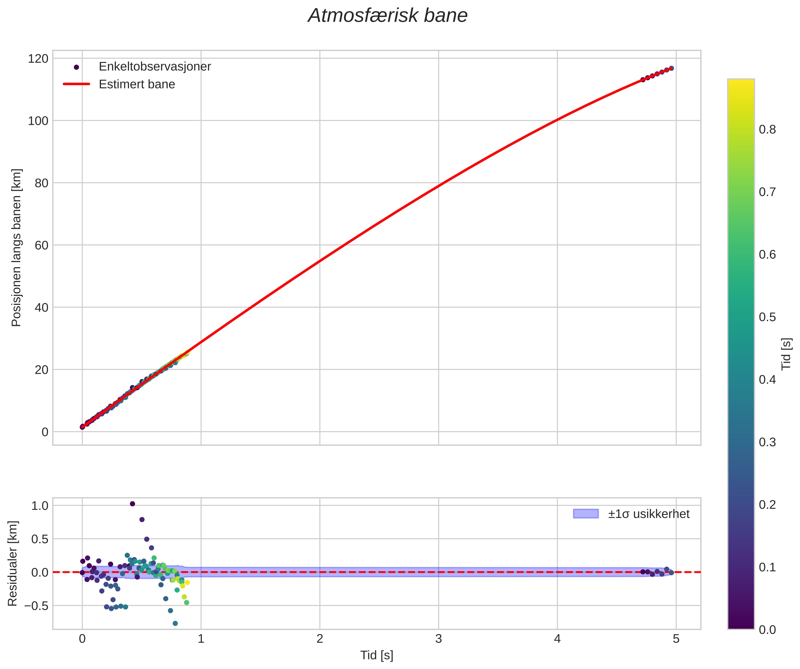 position vs time