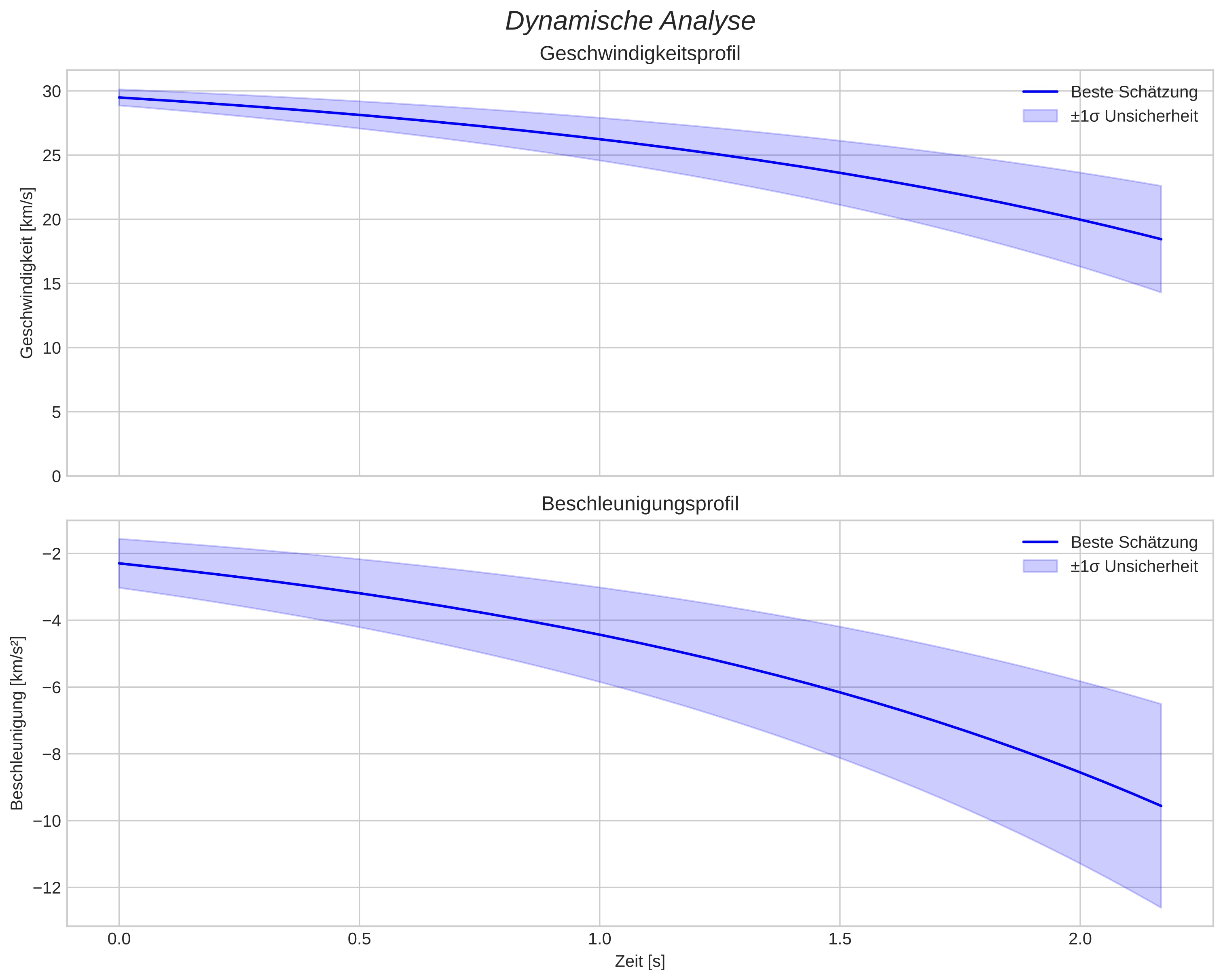speed and acceleration