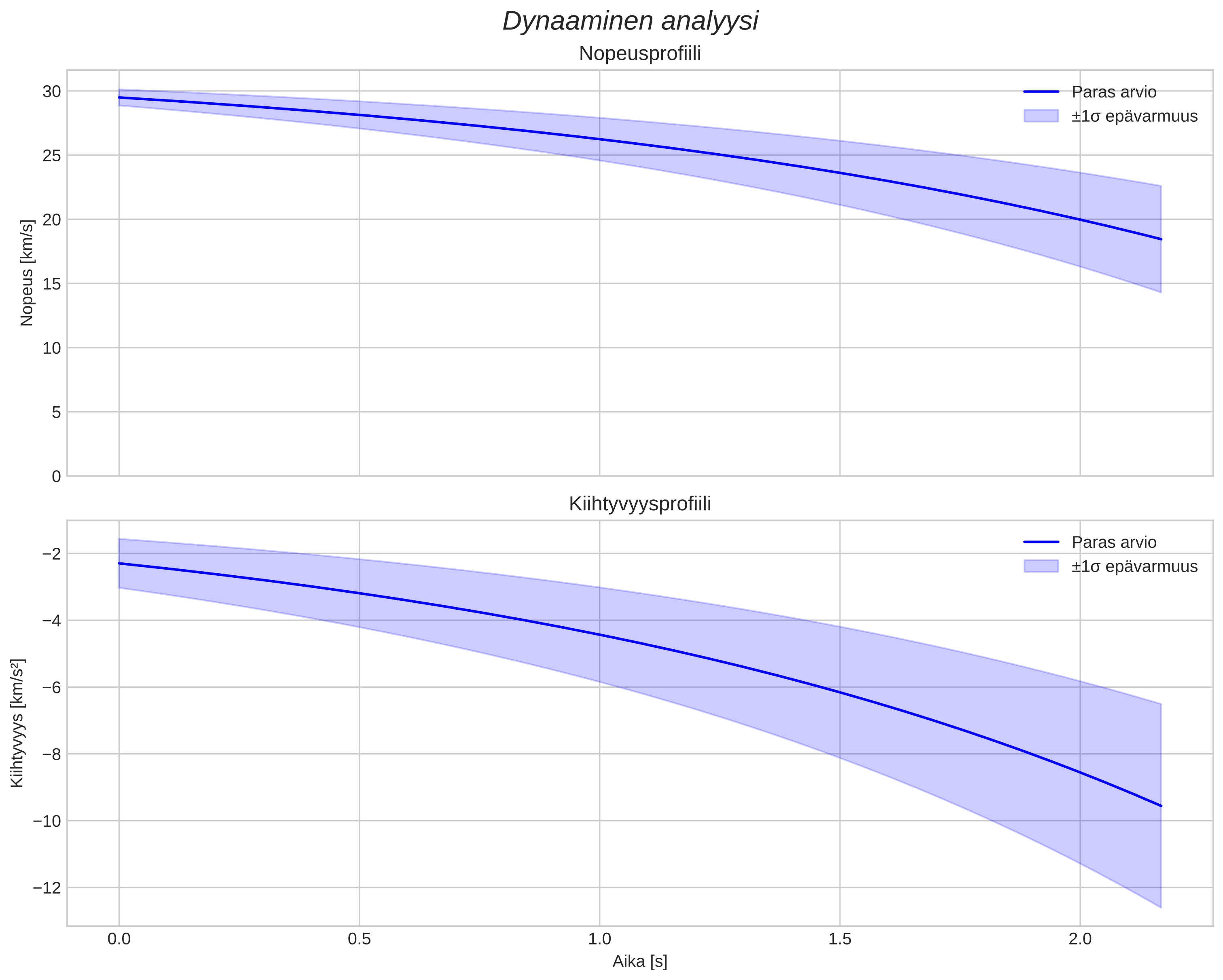 speed and acceleration