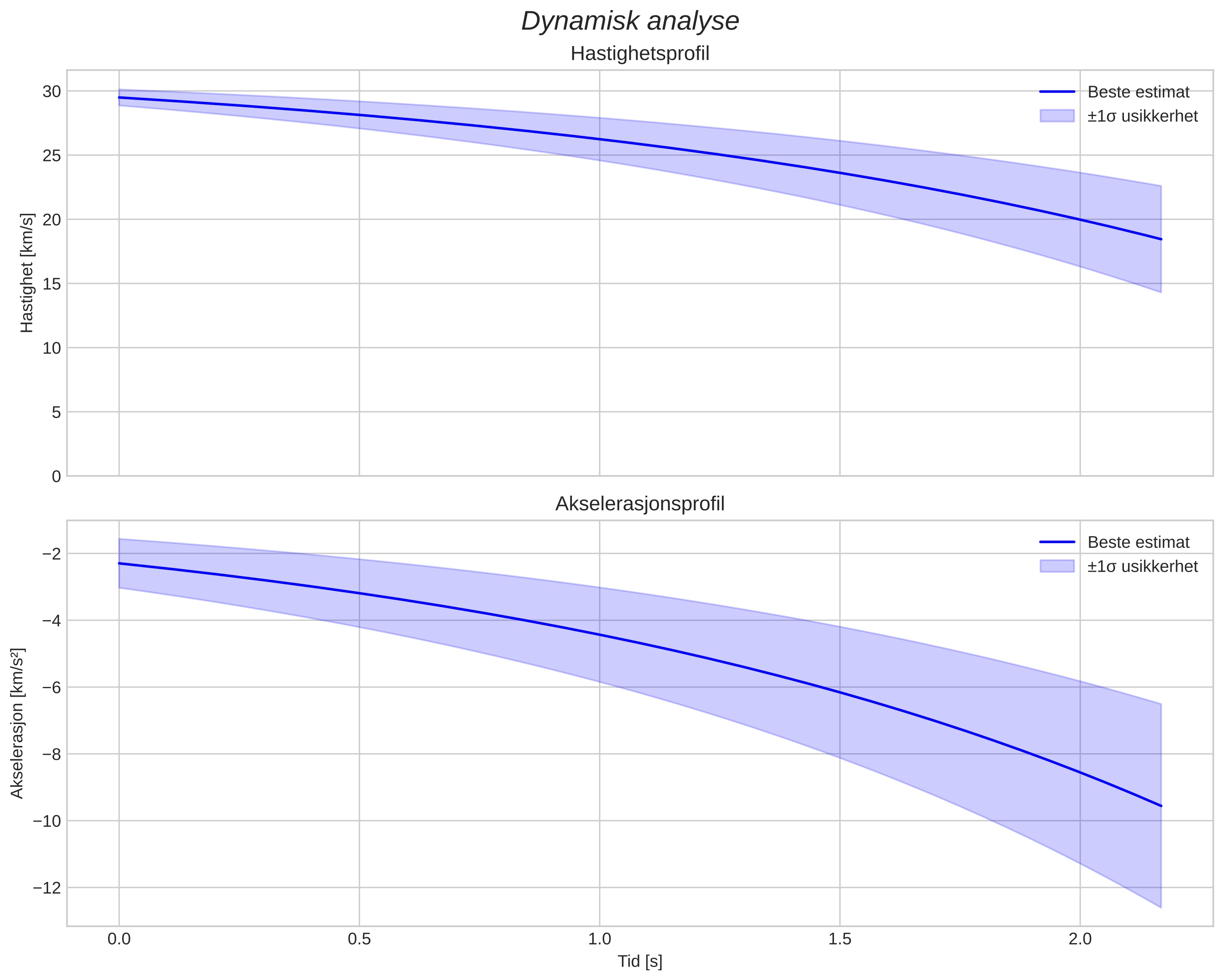 speed and acceleration