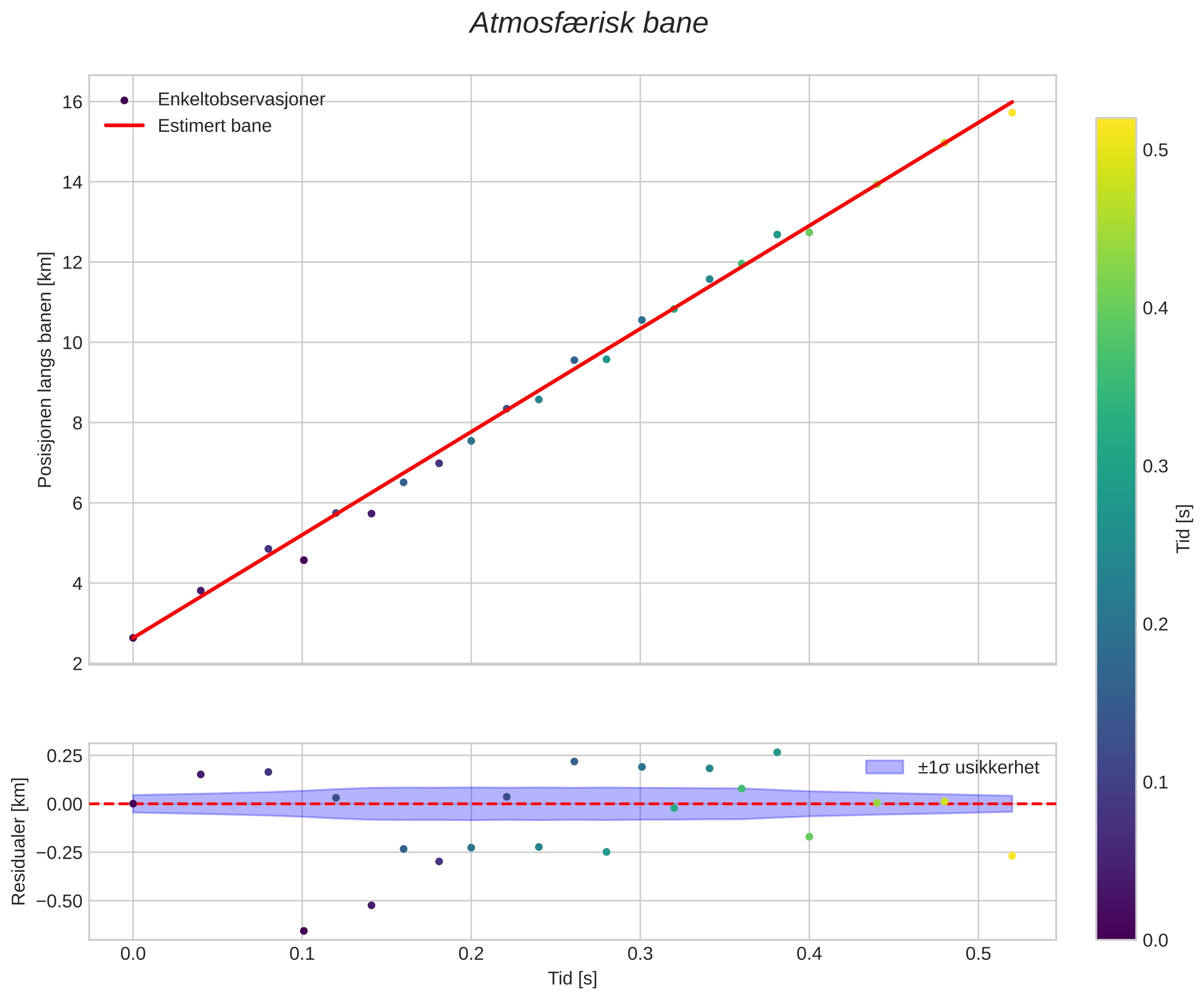 position vs time